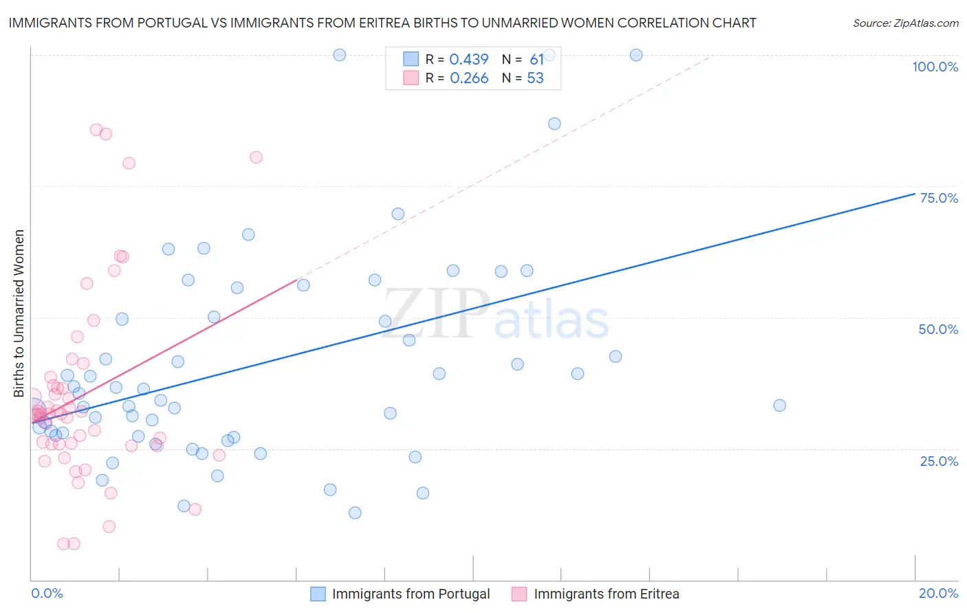 Immigrants from Portugal vs Immigrants from Eritrea Births to Unmarried Women