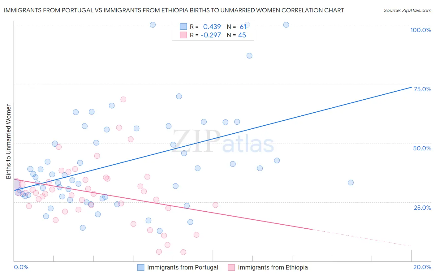 Immigrants from Portugal vs Immigrants from Ethiopia Births to Unmarried Women