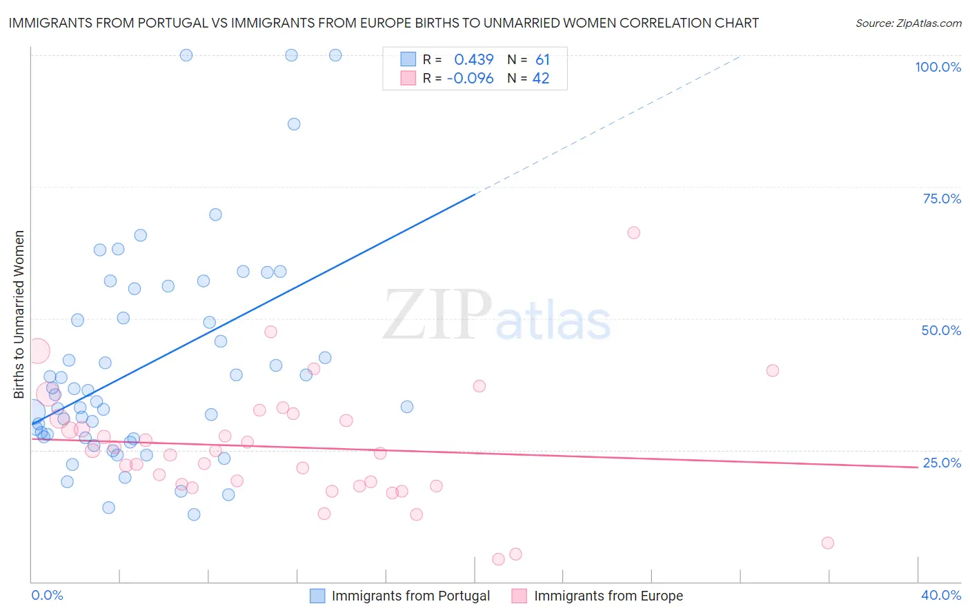 Immigrants from Portugal vs Immigrants from Europe Births to Unmarried Women