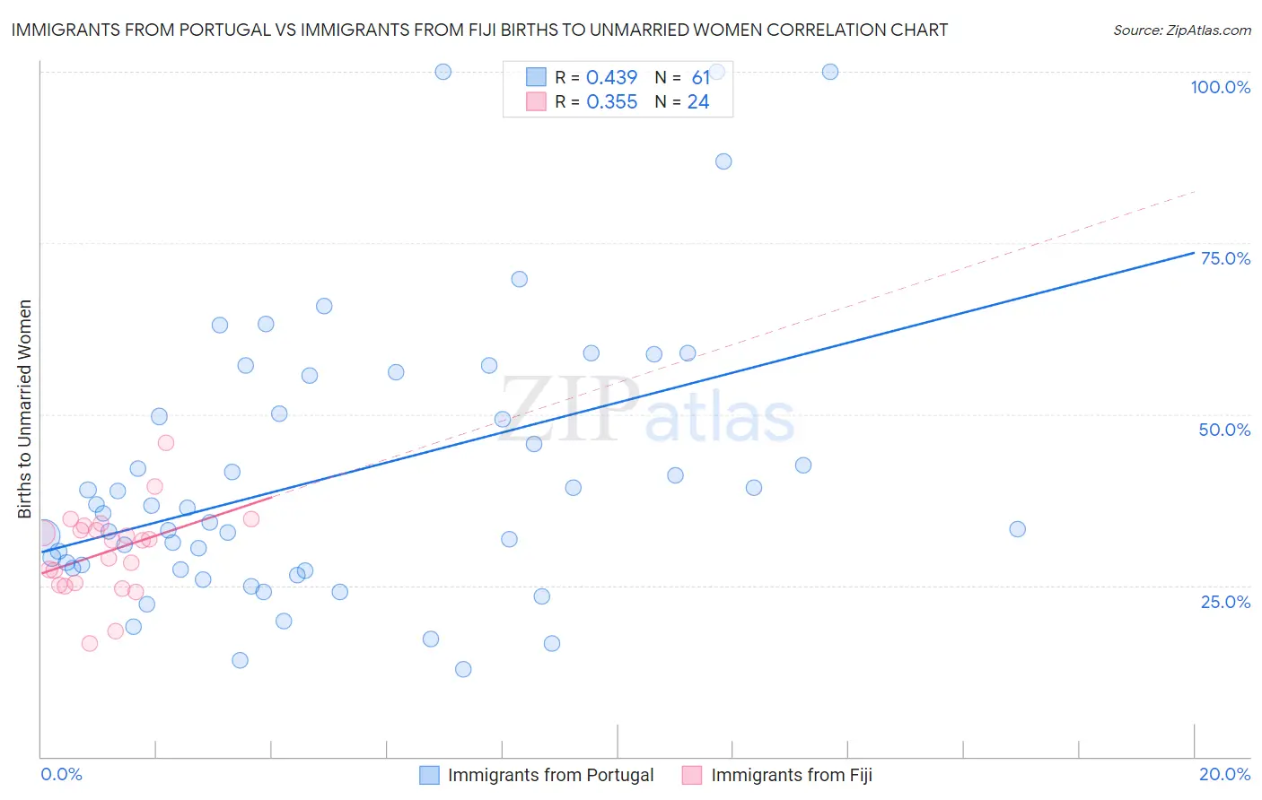 Immigrants from Portugal vs Immigrants from Fiji Births to Unmarried Women