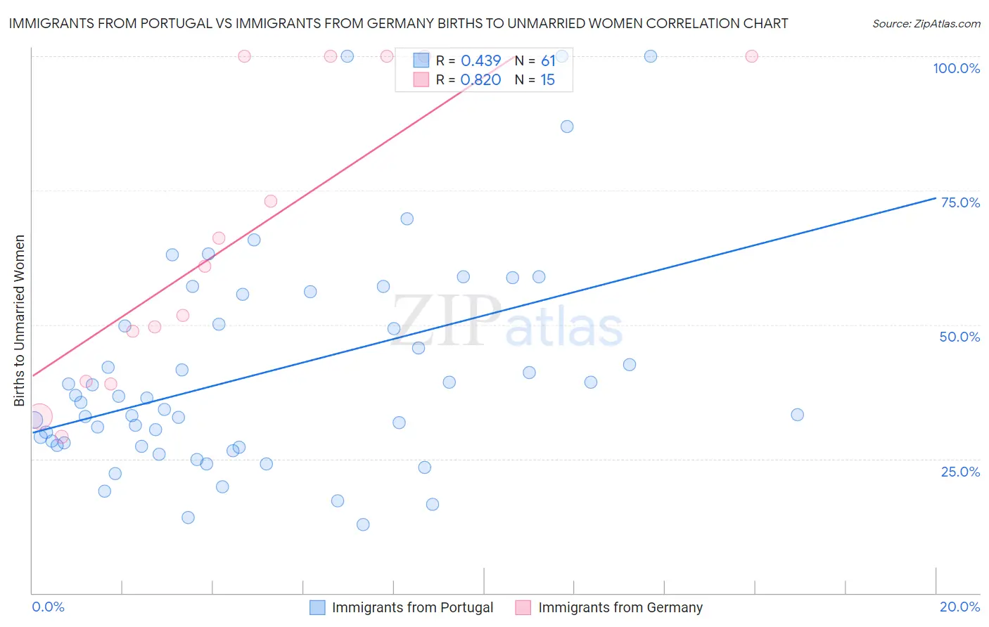 Immigrants from Portugal vs Immigrants from Germany Births to Unmarried Women