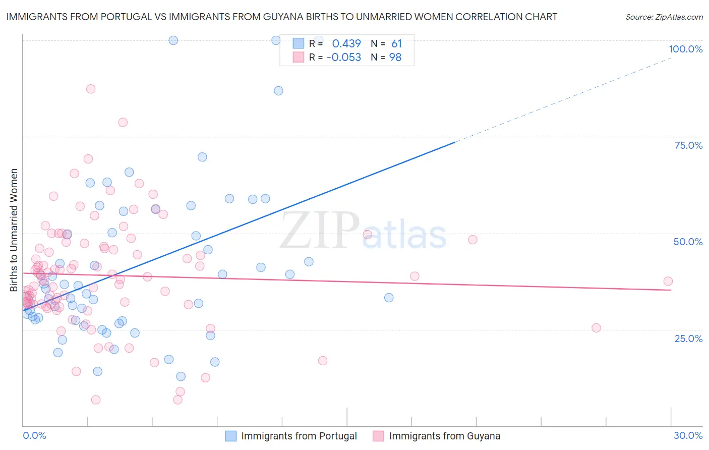 Immigrants from Portugal vs Immigrants from Guyana Births to Unmarried Women