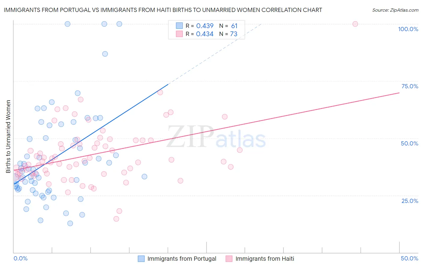 Immigrants from Portugal vs Immigrants from Haiti Births to Unmarried Women