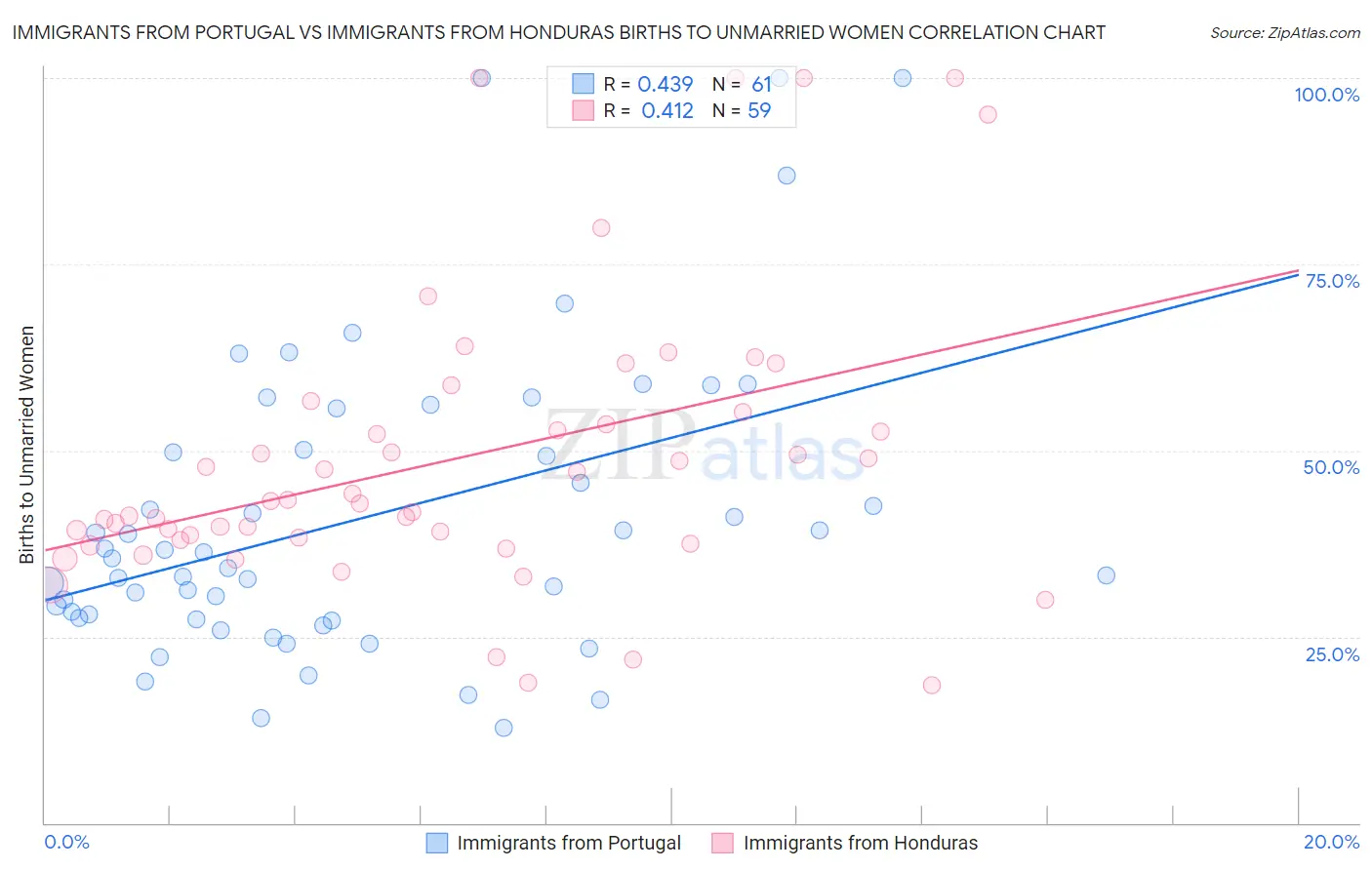 Immigrants from Portugal vs Immigrants from Honduras Births to Unmarried Women