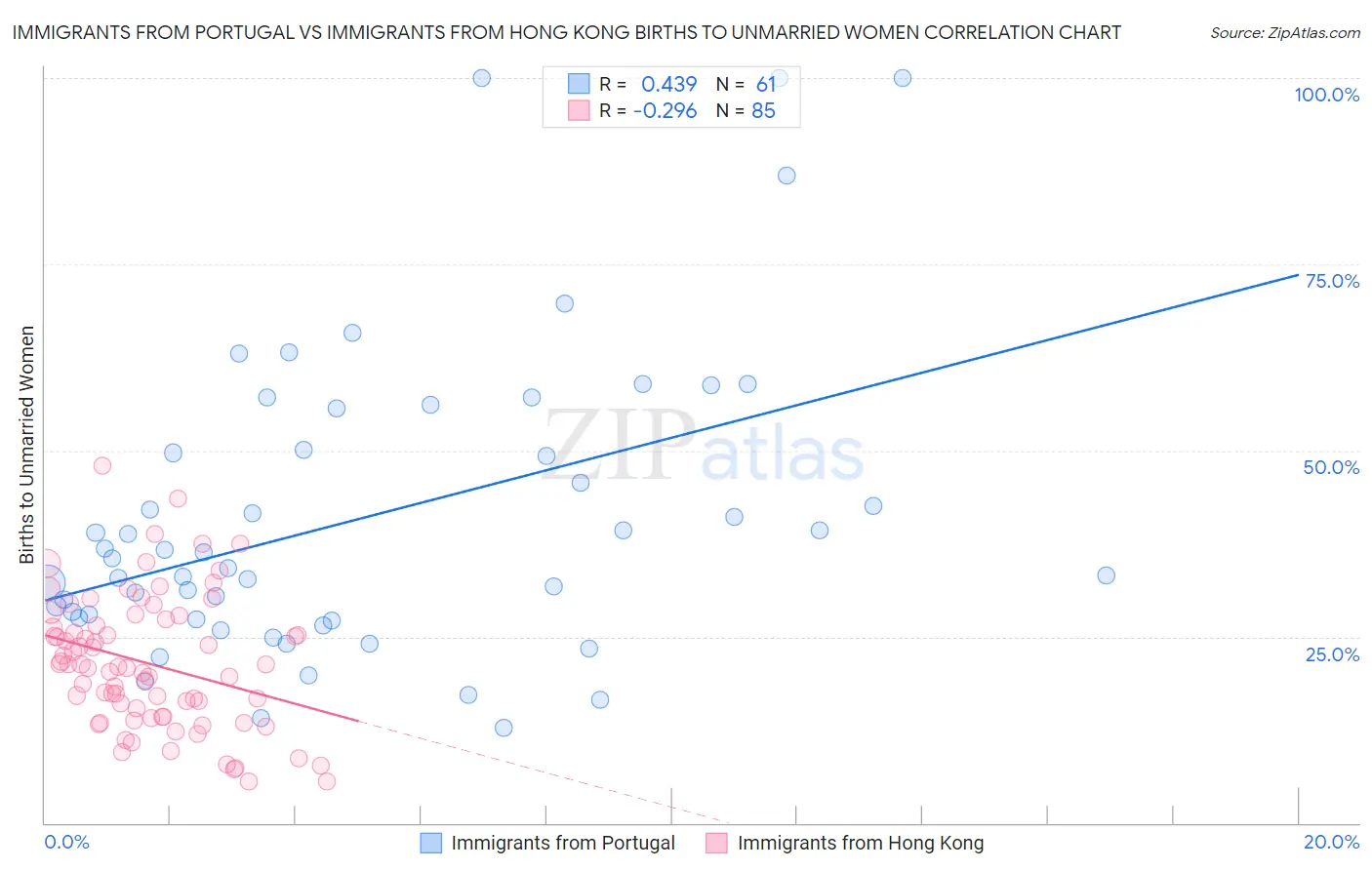 Immigrants from Portugal vs Immigrants from Hong Kong Births to Unmarried Women