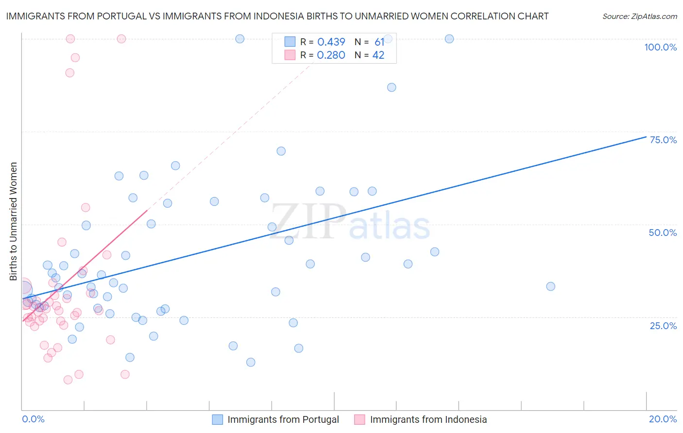Immigrants from Portugal vs Immigrants from Indonesia Births to Unmarried Women