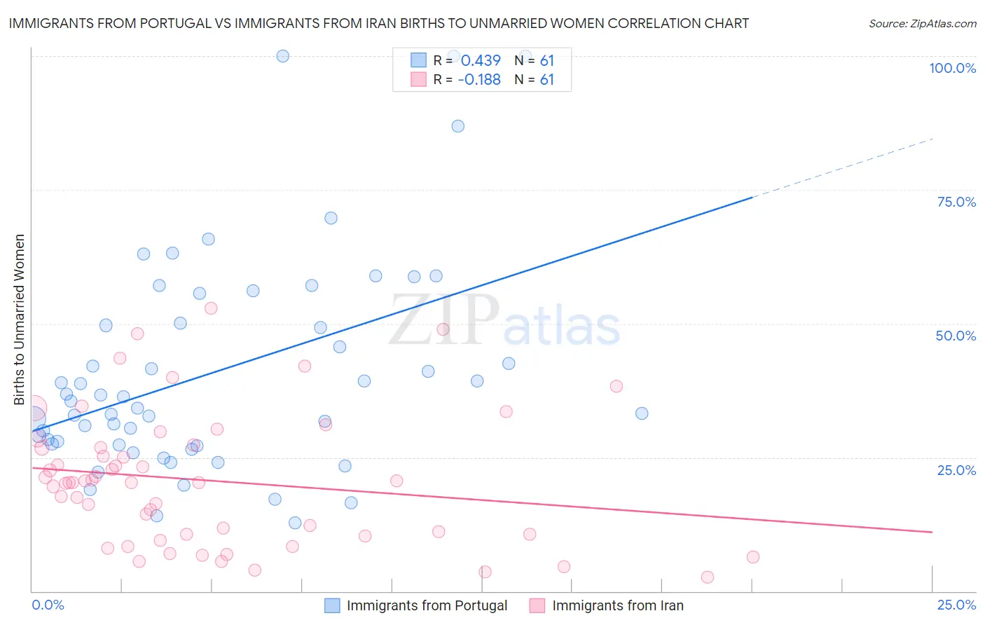 Immigrants from Portugal vs Immigrants from Iran Births to Unmarried Women