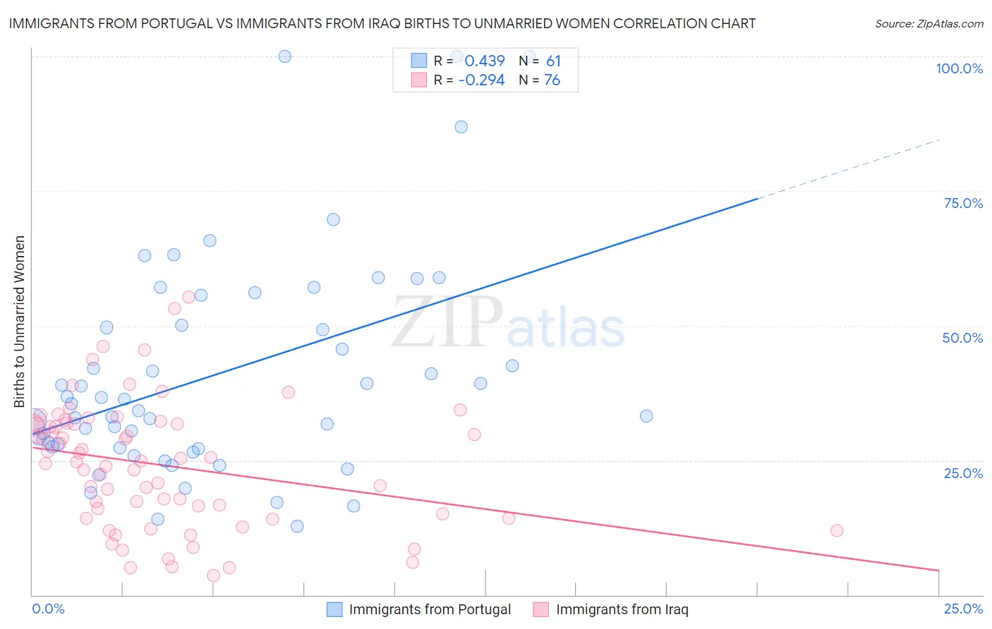 Immigrants from Portugal vs Immigrants from Iraq Births to Unmarried Women