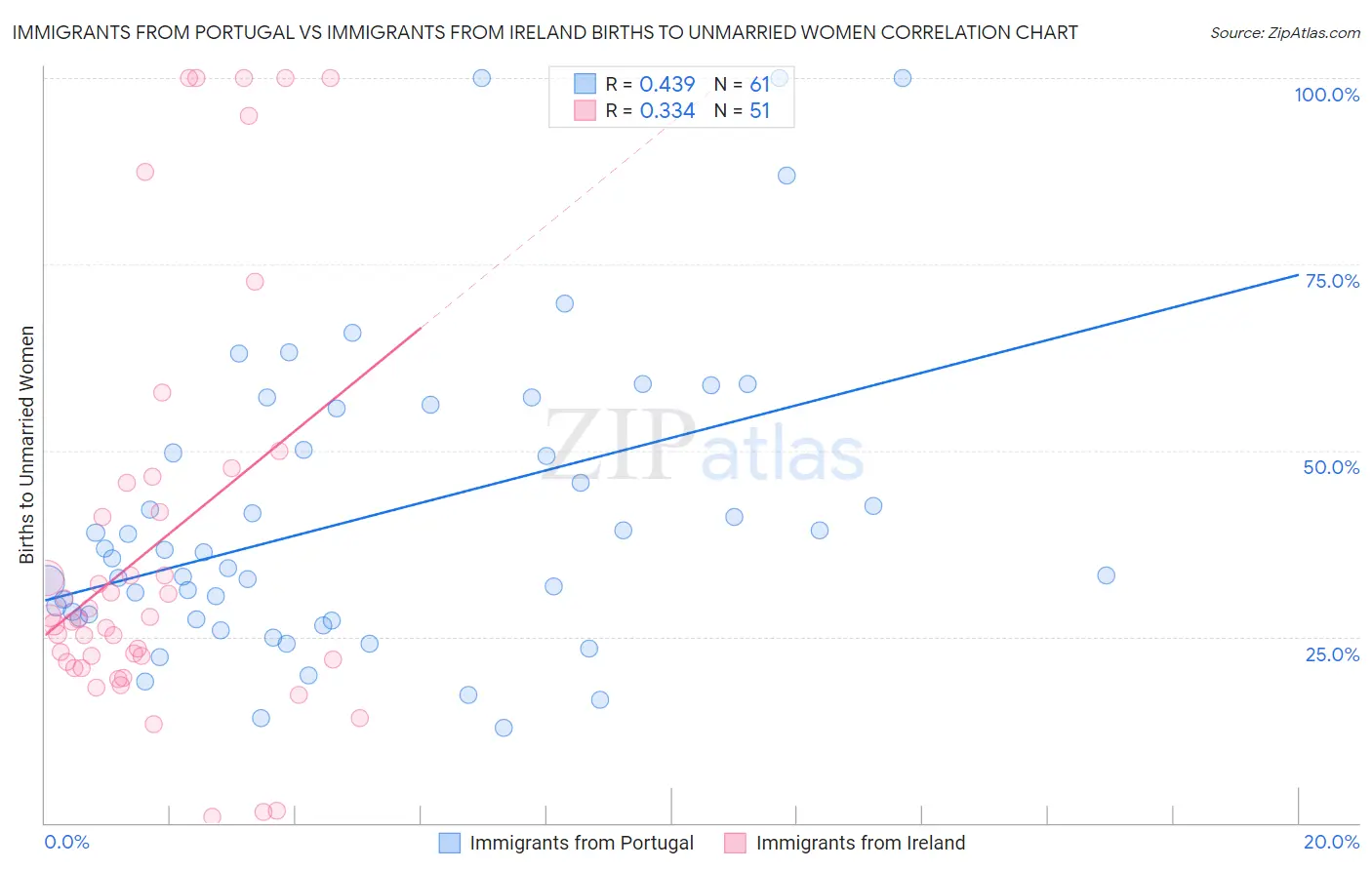 Immigrants from Portugal vs Immigrants from Ireland Births to Unmarried Women