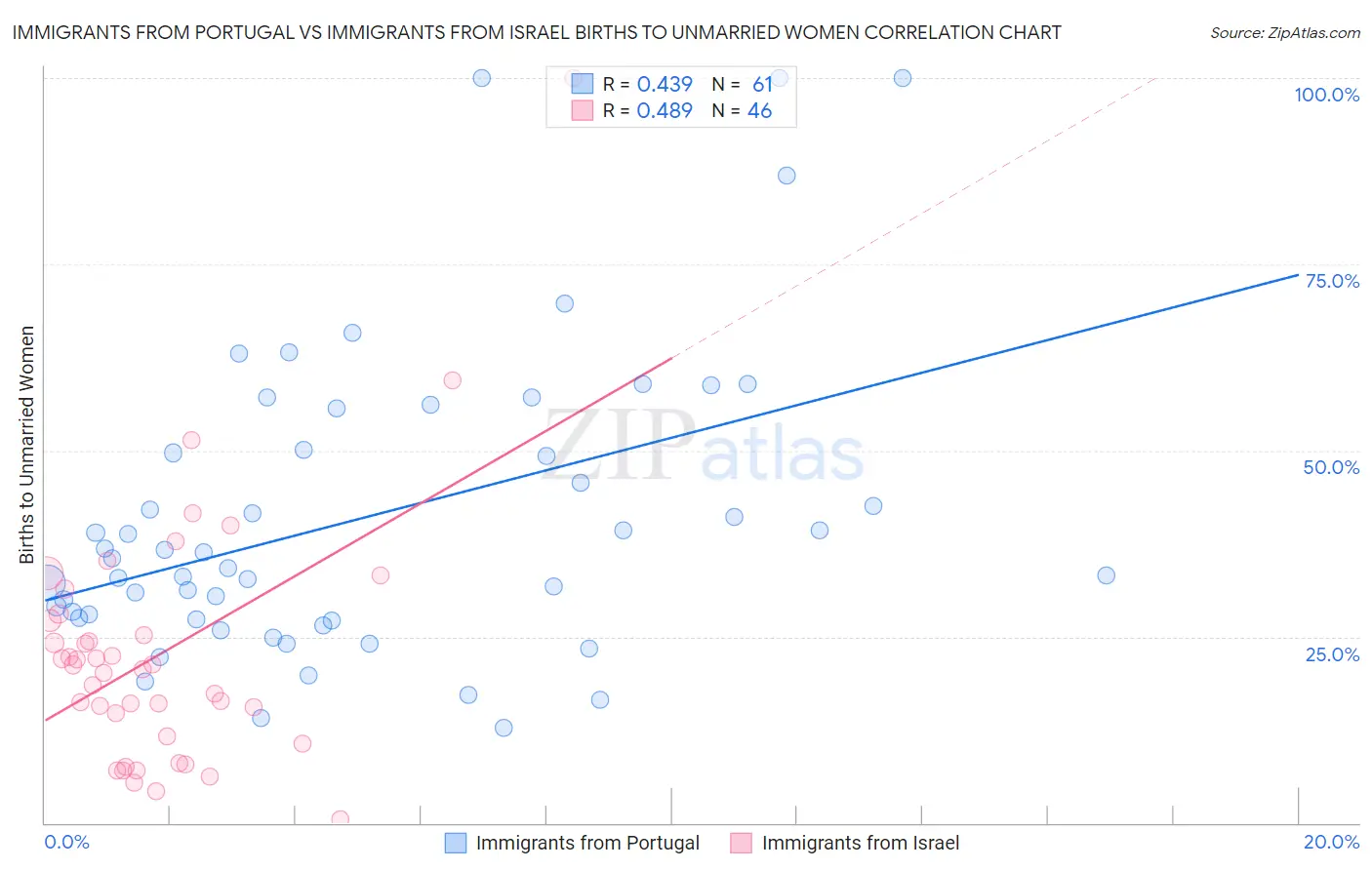 Immigrants from Portugal vs Immigrants from Israel Births to Unmarried Women