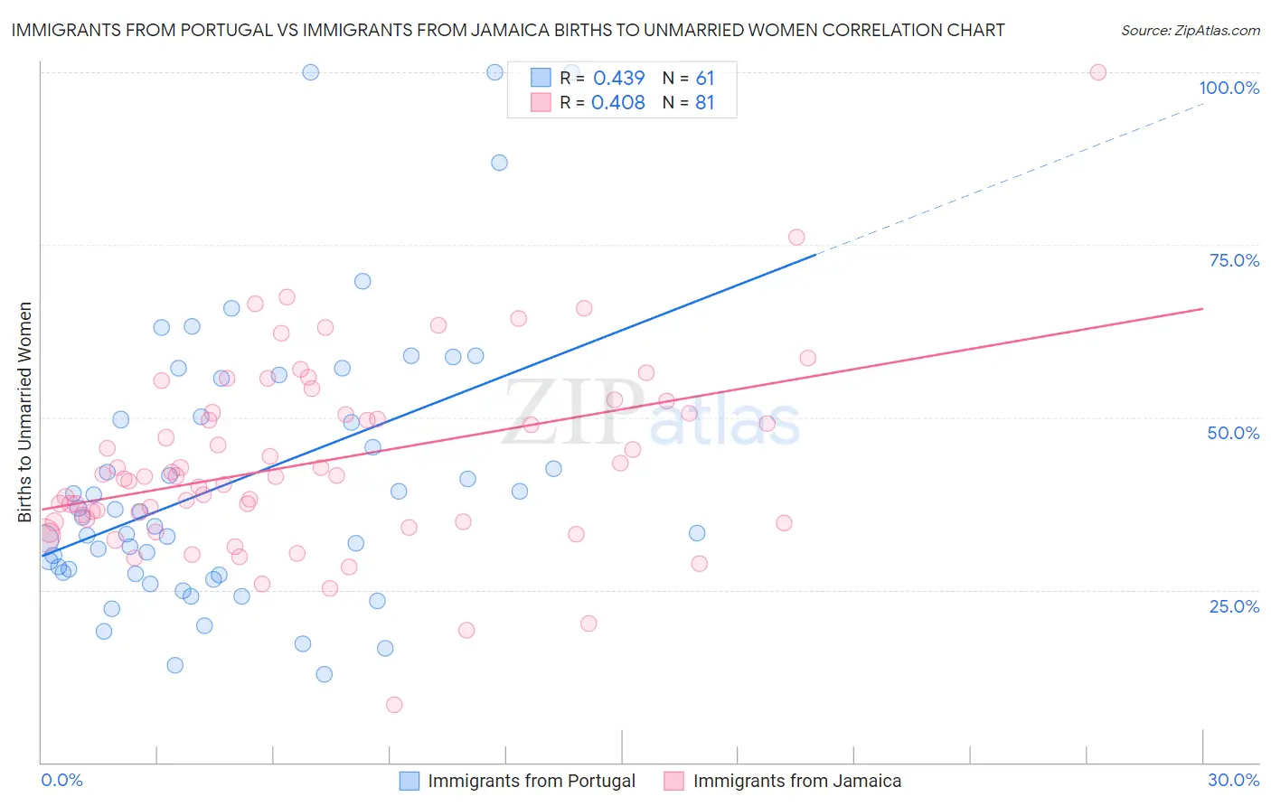 Immigrants from Portugal vs Immigrants from Jamaica Births to Unmarried Women