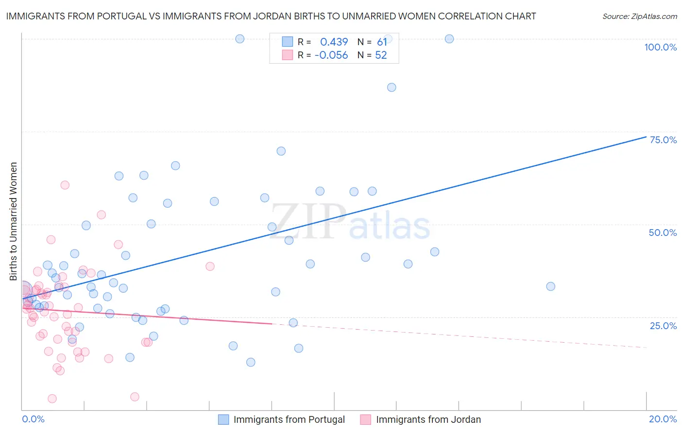 Immigrants from Portugal vs Immigrants from Jordan Births to Unmarried Women