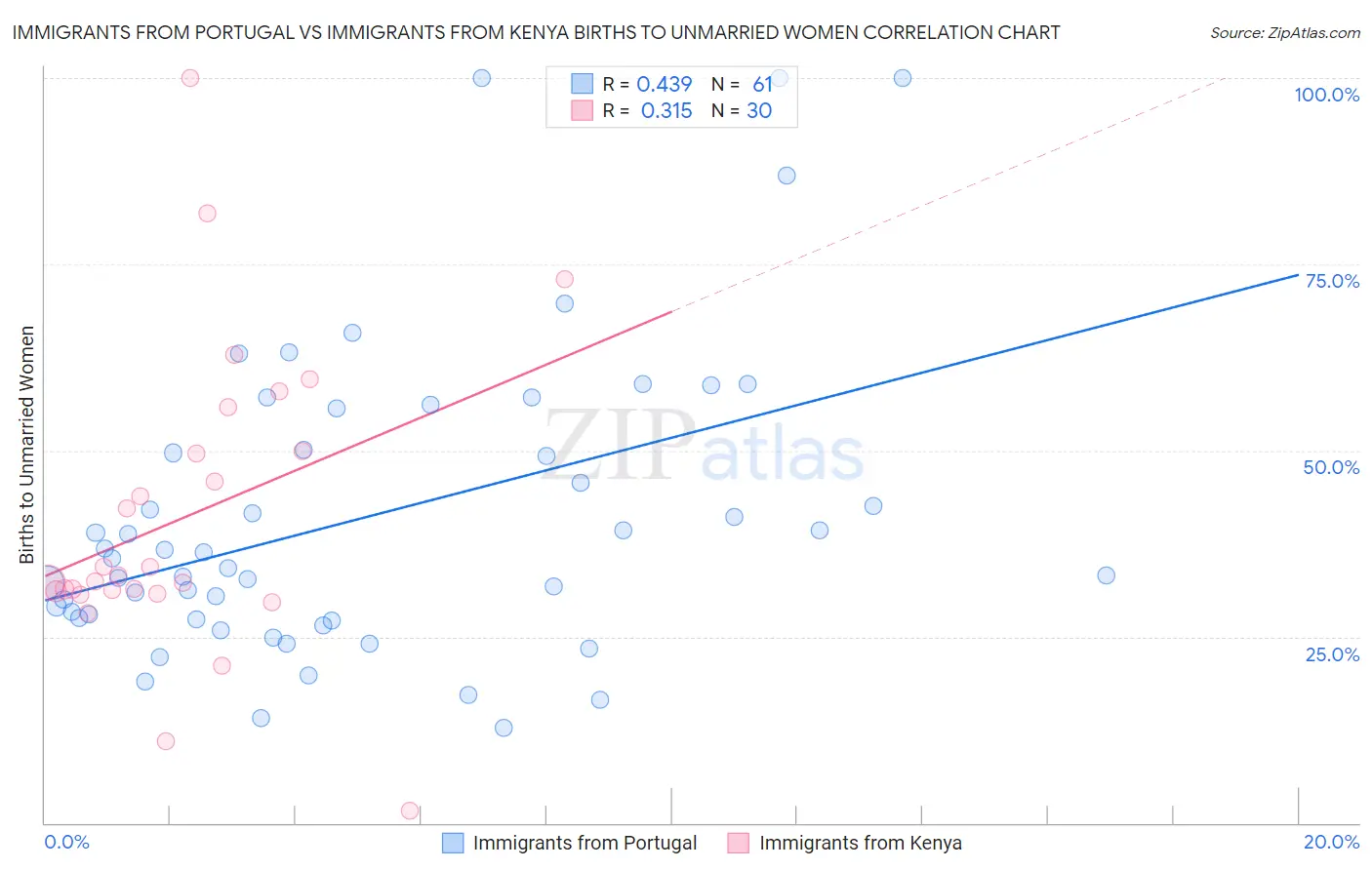 Immigrants from Portugal vs Immigrants from Kenya Births to Unmarried Women