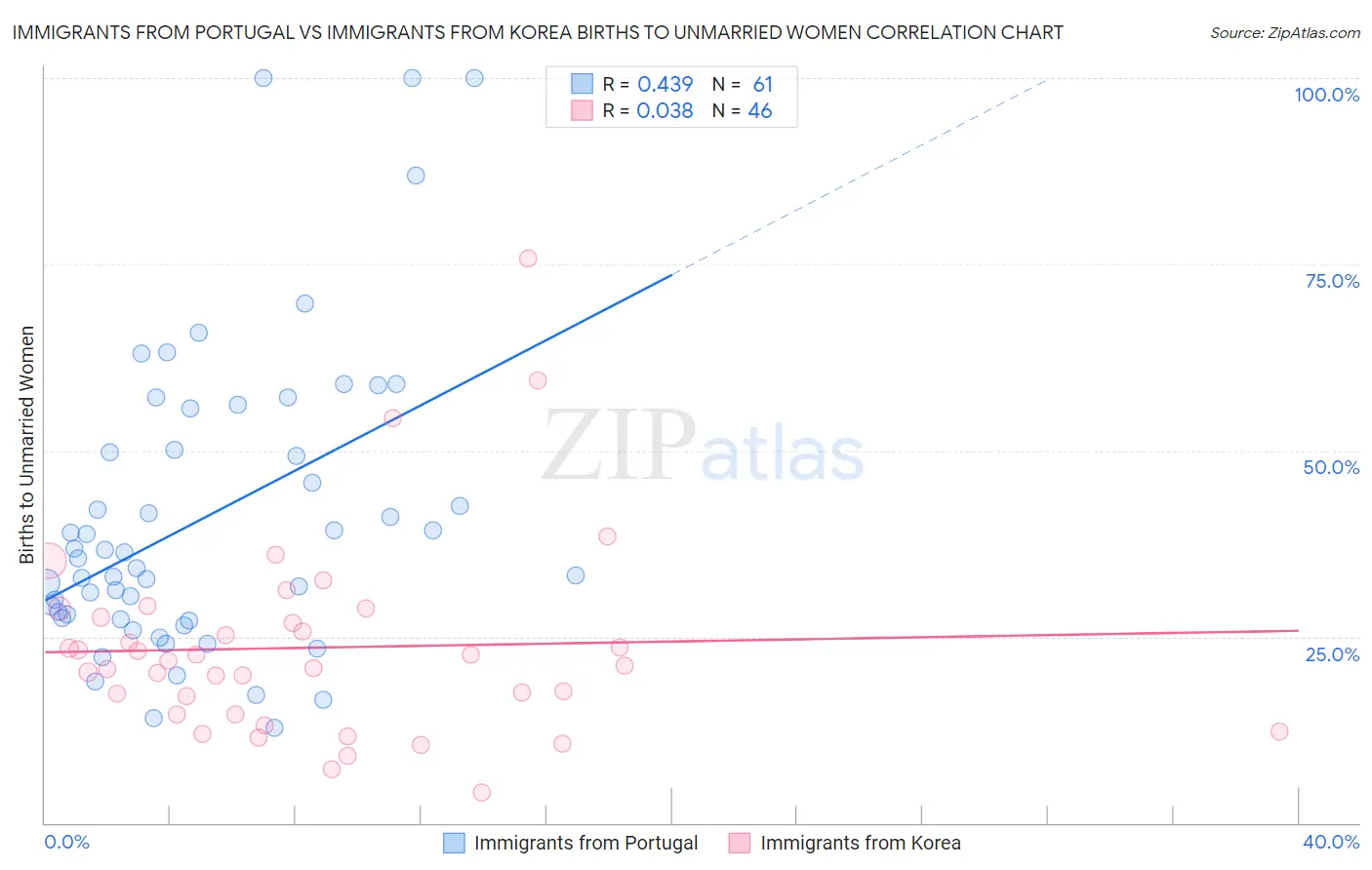 Immigrants from Portugal vs Immigrants from Korea Births to Unmarried Women