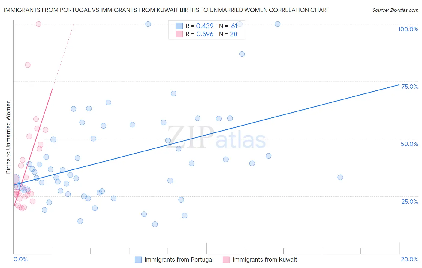 Immigrants from Portugal vs Immigrants from Kuwait Births to Unmarried Women