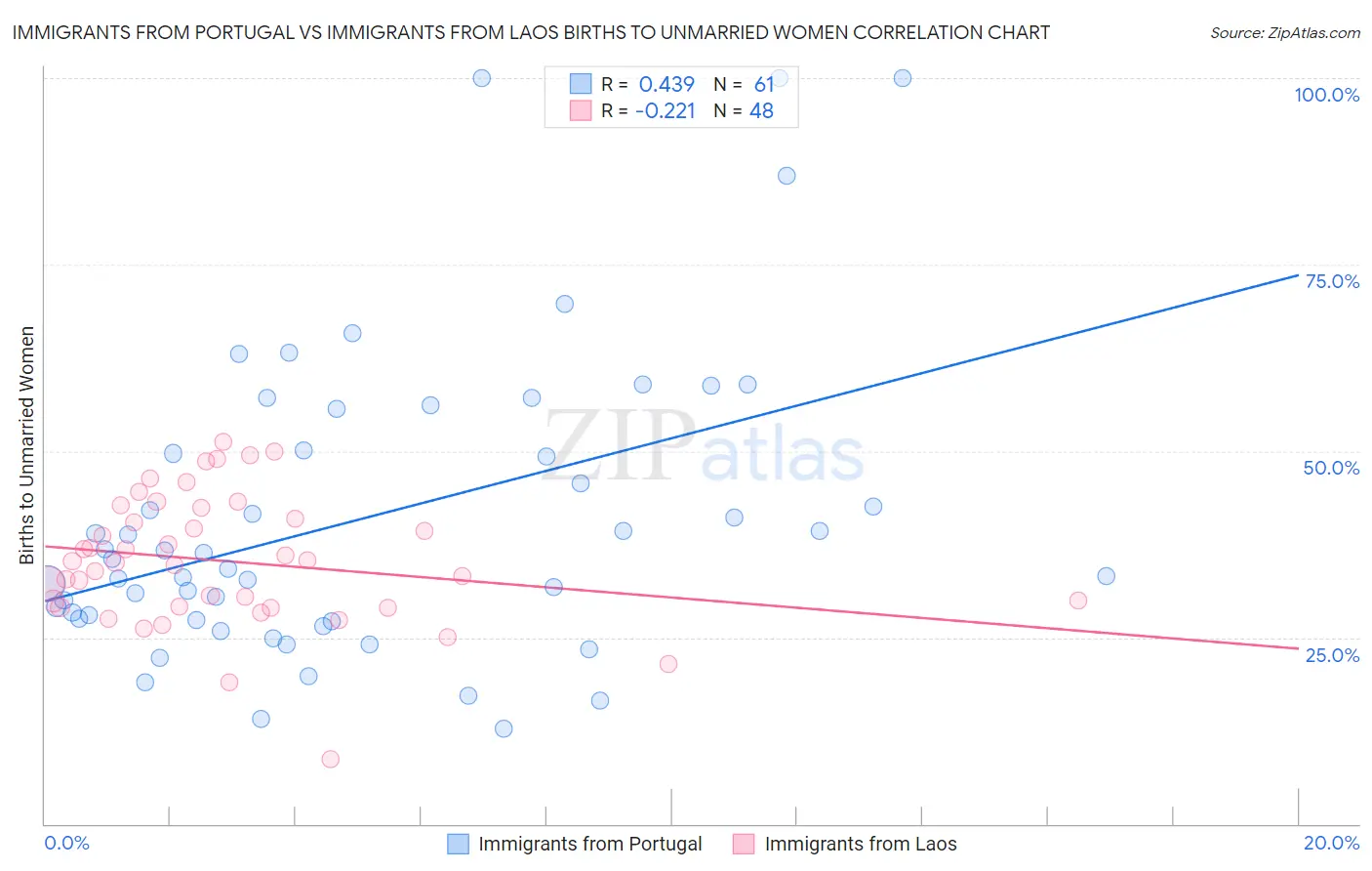 Immigrants from Portugal vs Immigrants from Laos Births to Unmarried Women