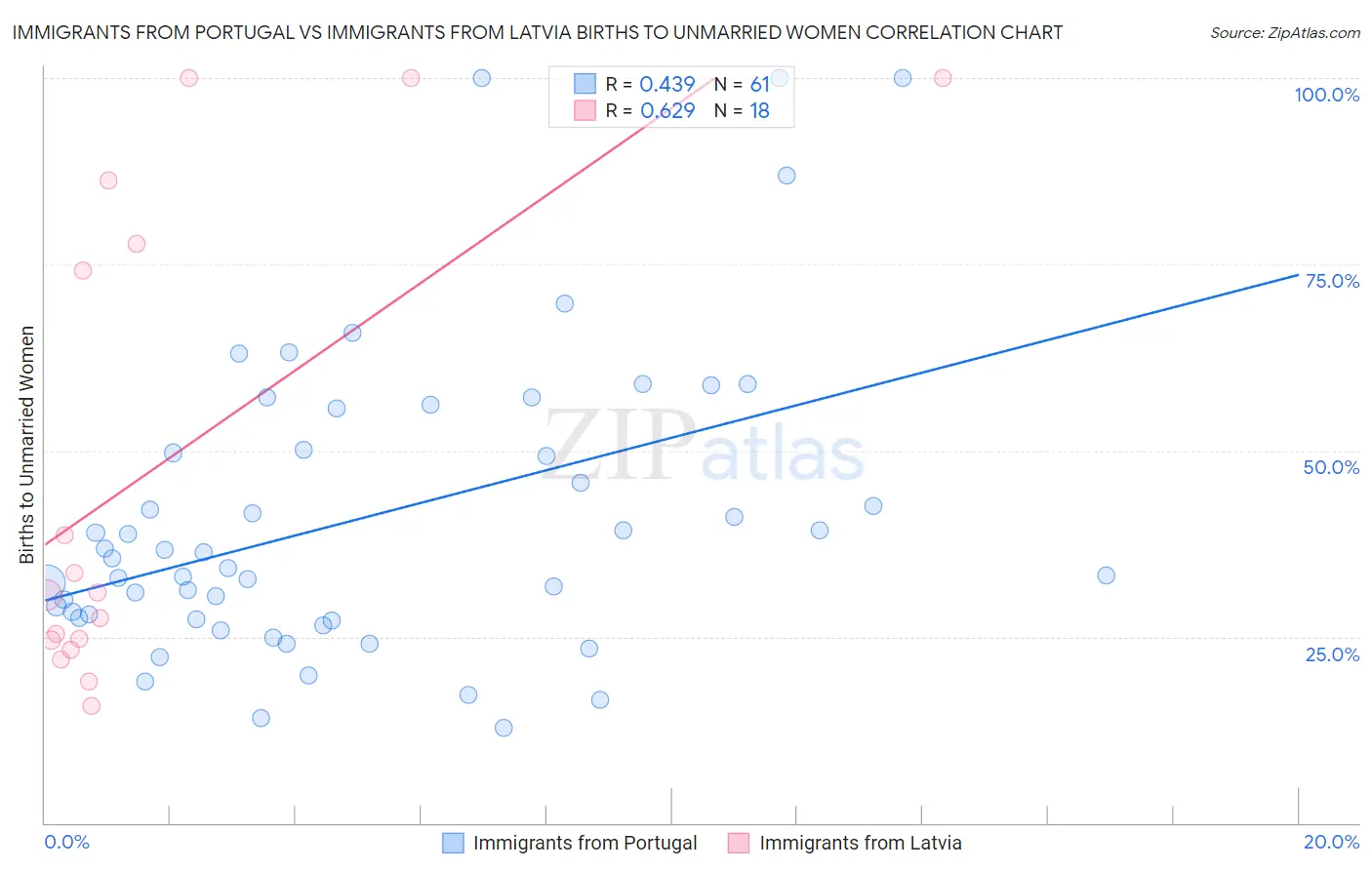 Immigrants from Portugal vs Immigrants from Latvia Births to Unmarried Women