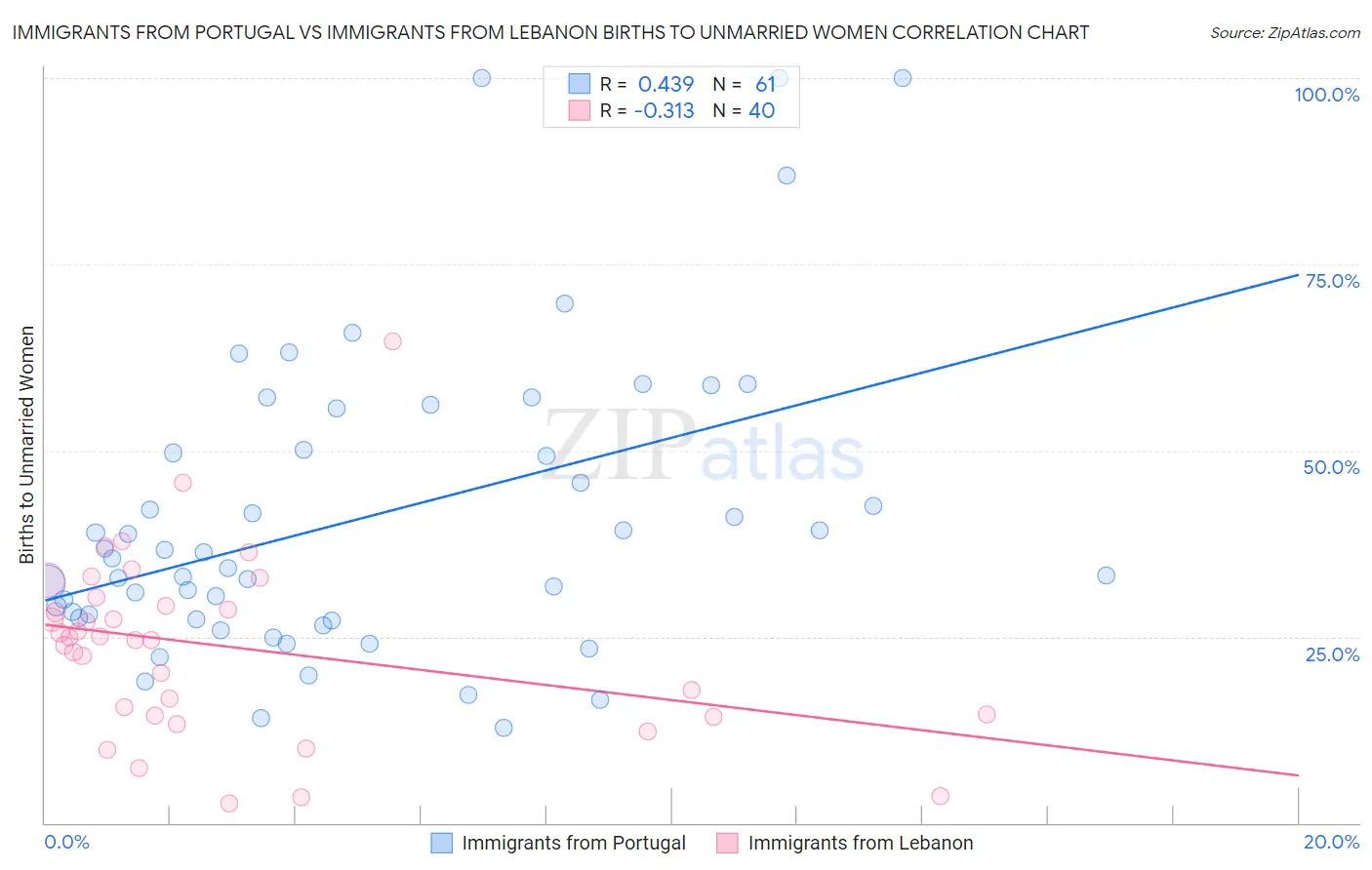 Immigrants from Portugal vs Immigrants from Lebanon Births to Unmarried Women