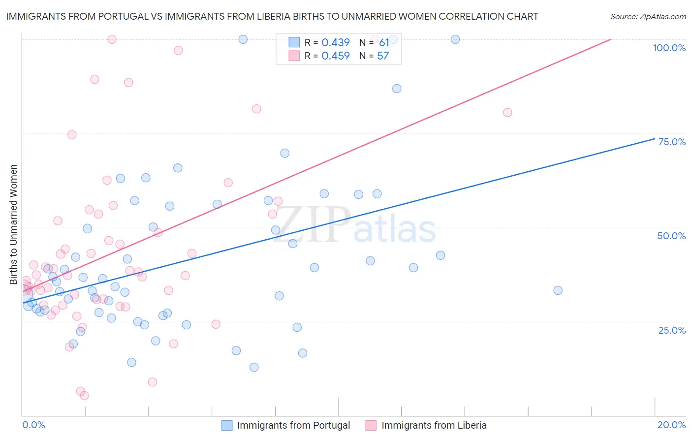 Immigrants from Portugal vs Immigrants from Liberia Births to Unmarried Women