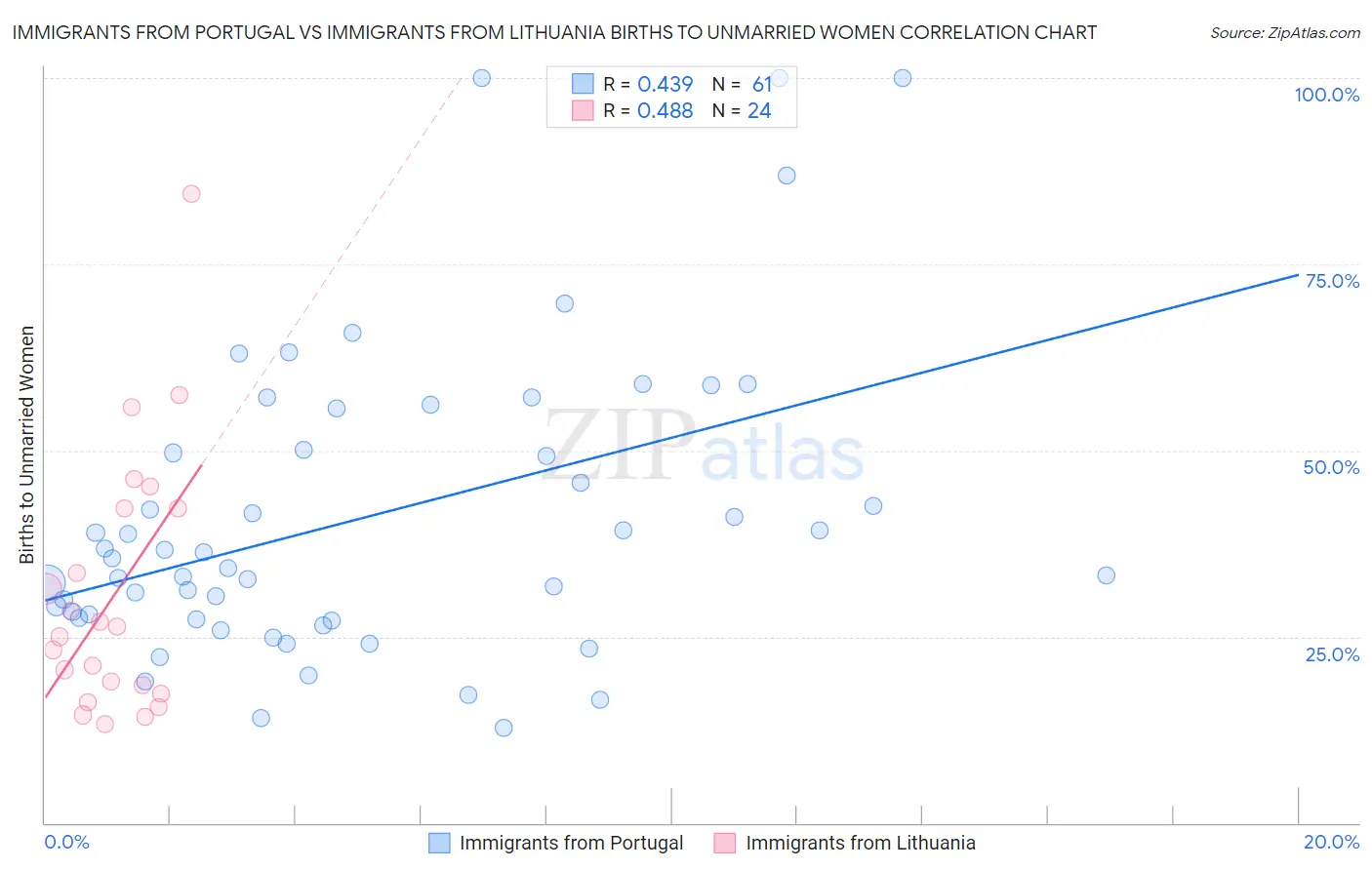 Immigrants from Portugal vs Immigrants from Lithuania Births to Unmarried Women