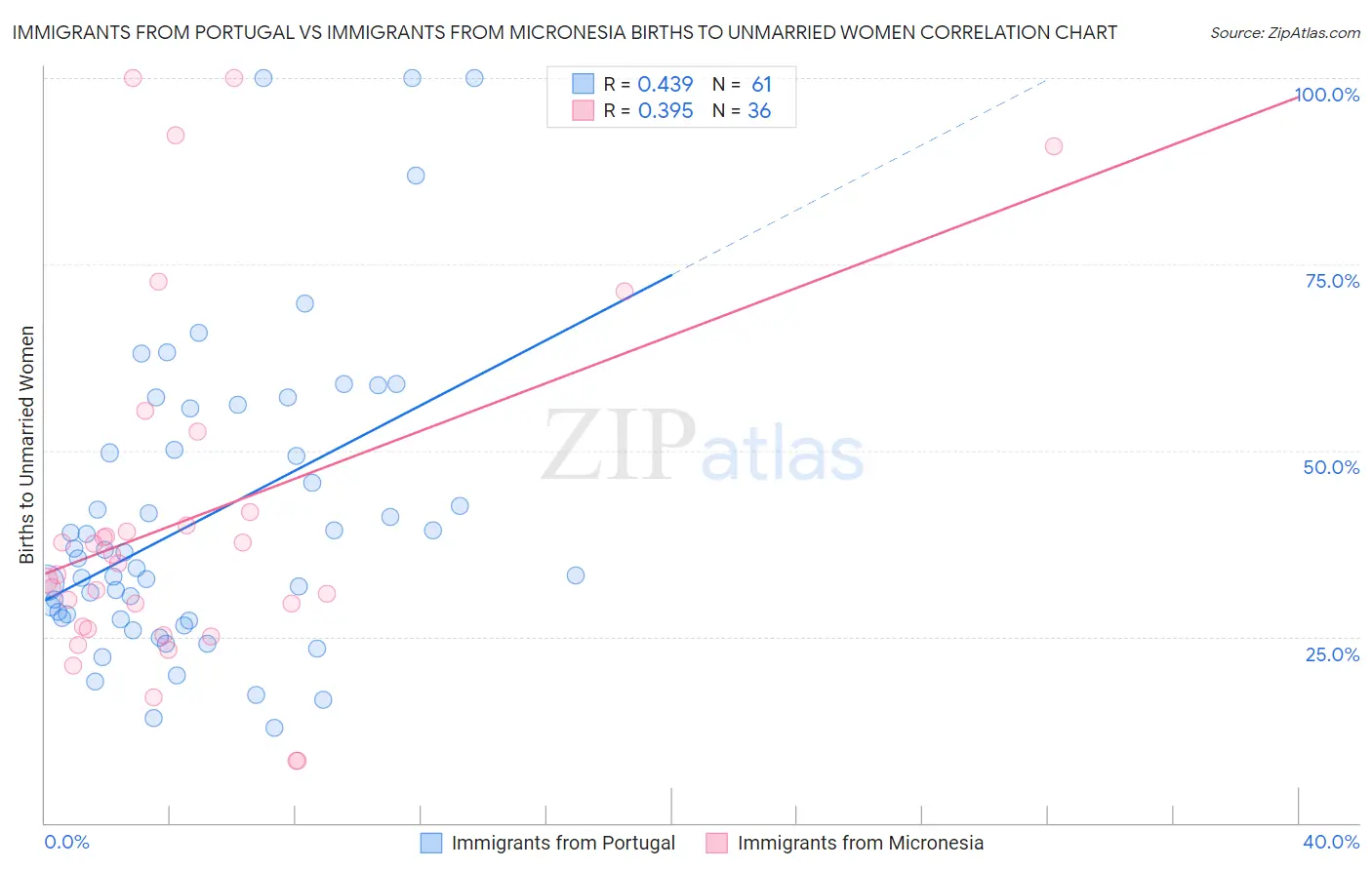 Immigrants from Portugal vs Immigrants from Micronesia Births to Unmarried Women