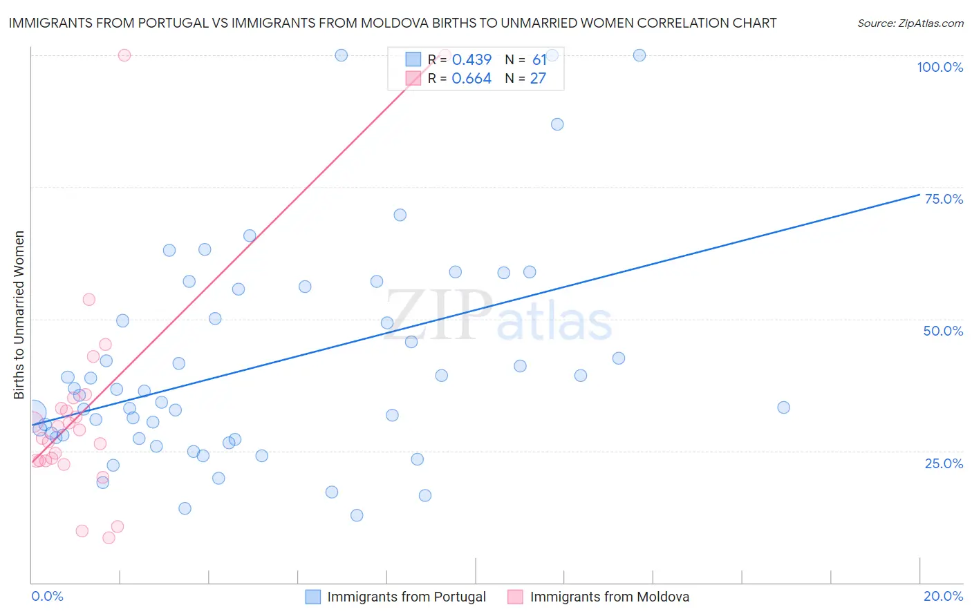 Immigrants from Portugal vs Immigrants from Moldova Births to Unmarried Women