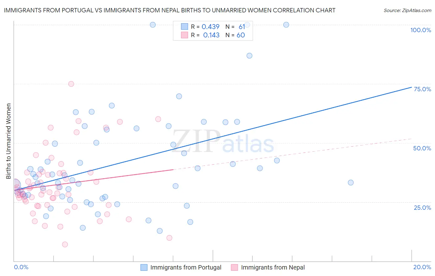 Immigrants from Portugal vs Immigrants from Nepal Births to Unmarried Women