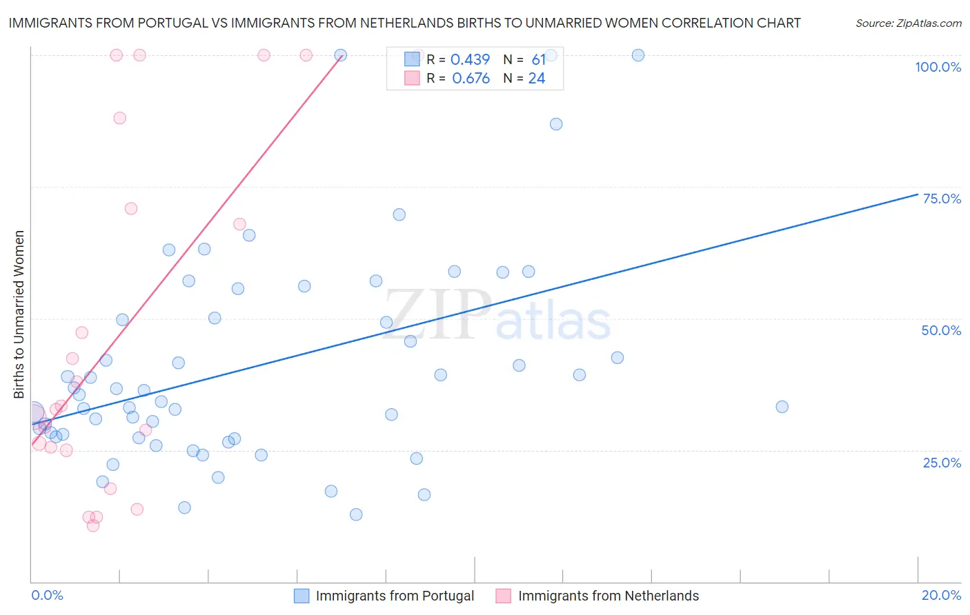 Immigrants from Portugal vs Immigrants from Netherlands Births to Unmarried Women