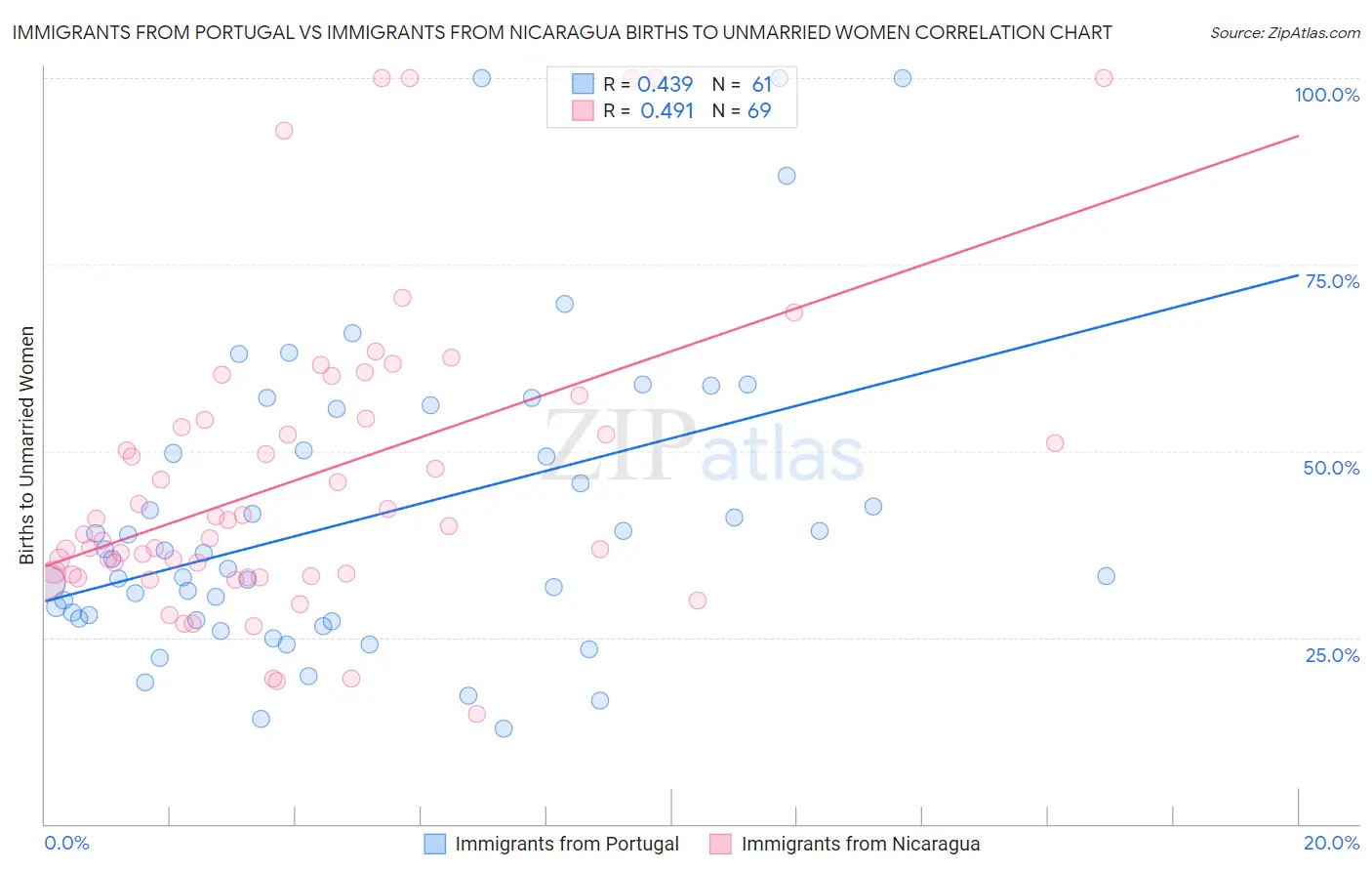 Immigrants from Portugal vs Immigrants from Nicaragua Births to Unmarried Women