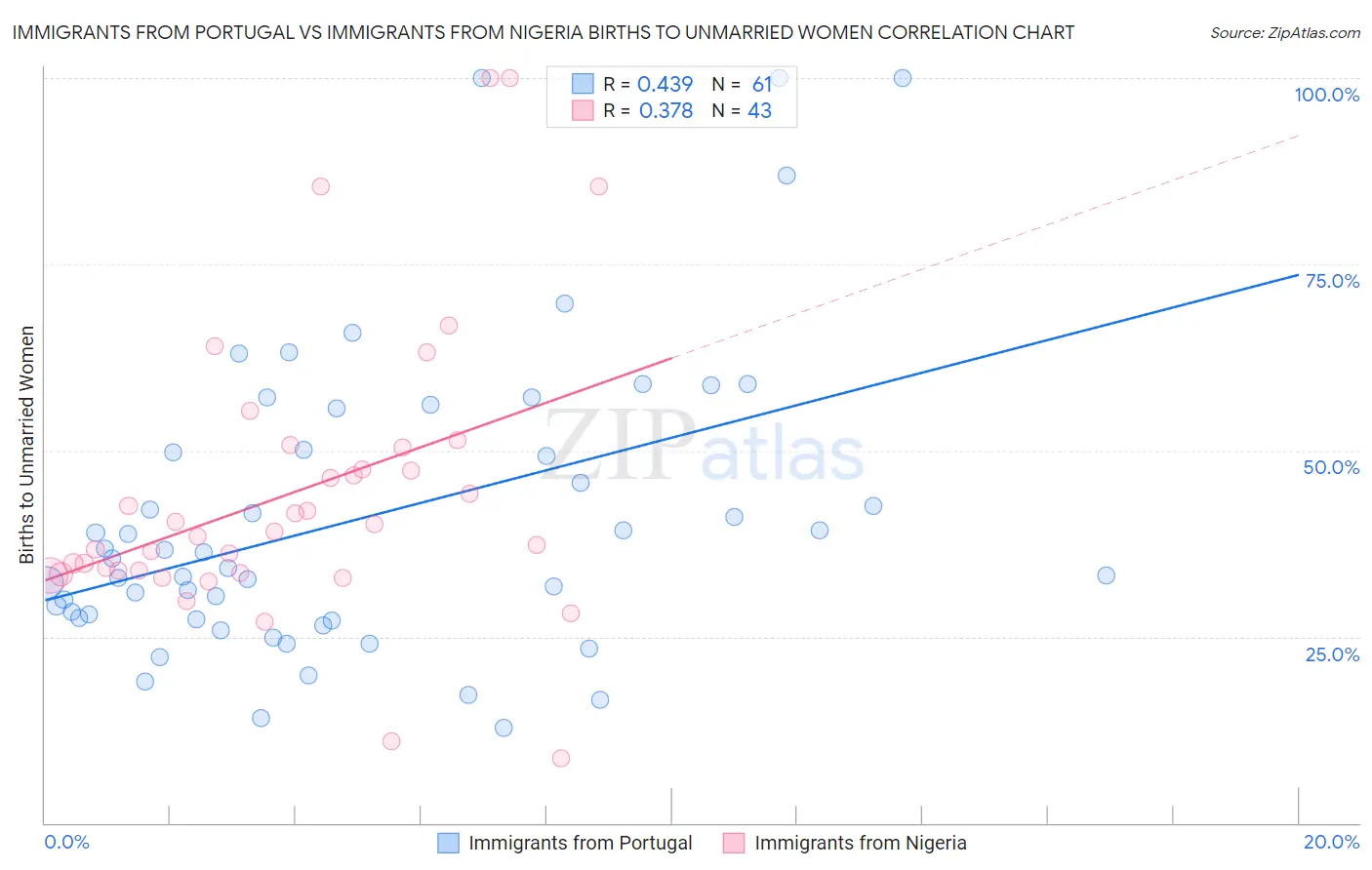 Immigrants from Portugal vs Immigrants from Nigeria Births to Unmarried Women