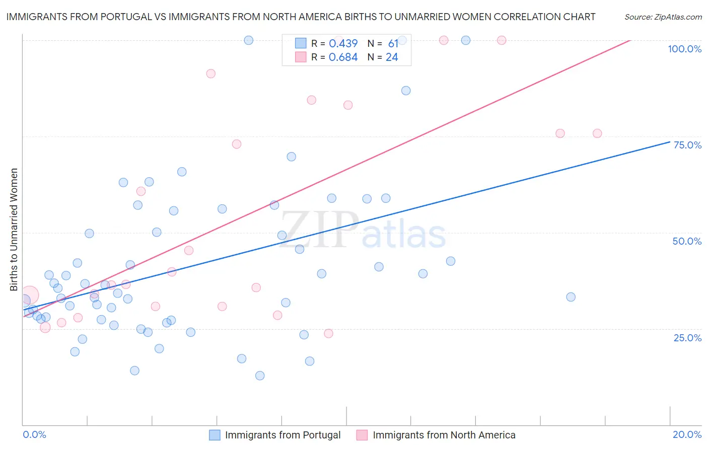 Immigrants from Portugal vs Immigrants from North America Births to Unmarried Women