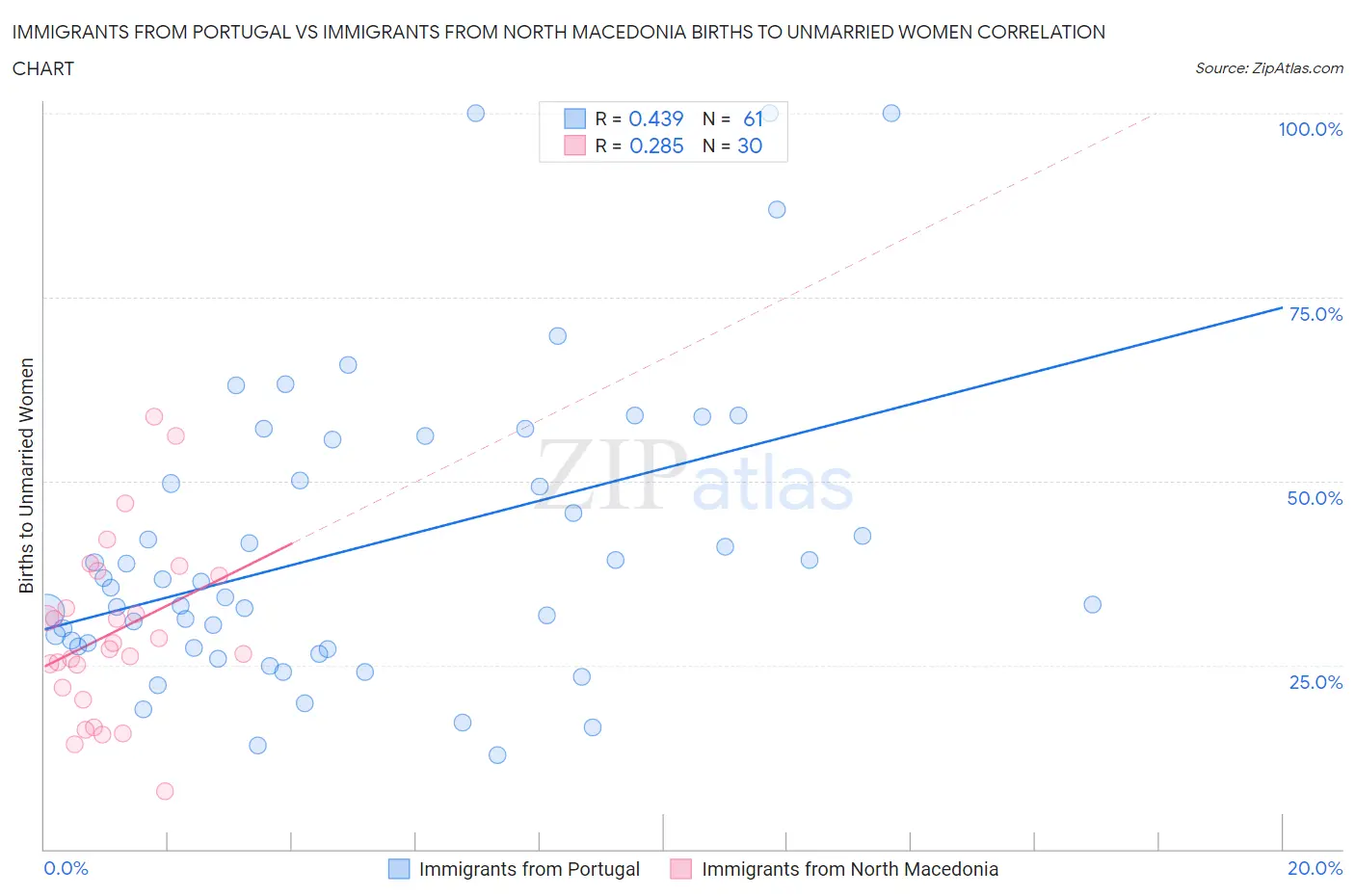 Immigrants from Portugal vs Immigrants from North Macedonia Births to Unmarried Women