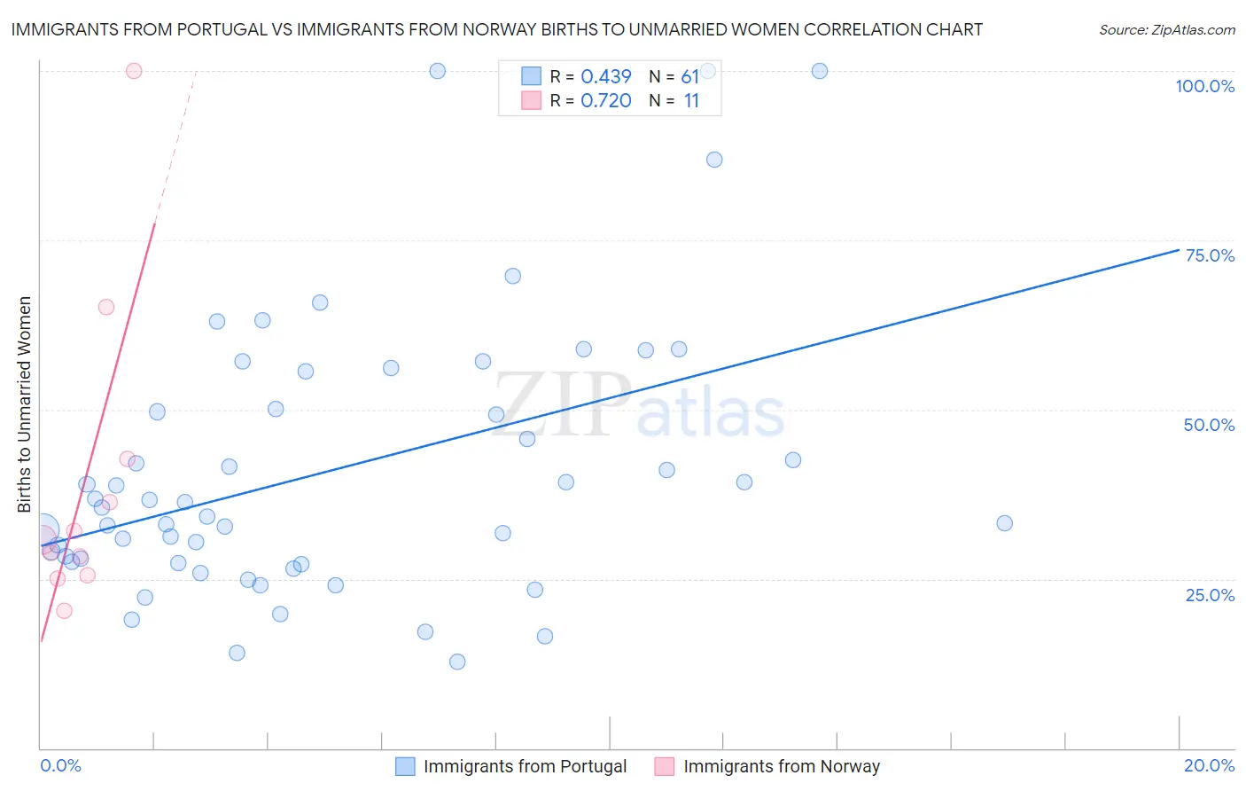 Immigrants from Portugal vs Immigrants from Norway Births to Unmarried Women