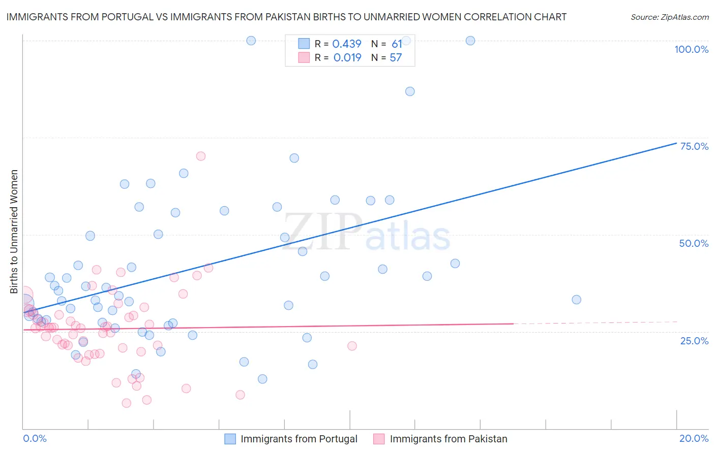 Immigrants from Portugal vs Immigrants from Pakistan Births to Unmarried Women