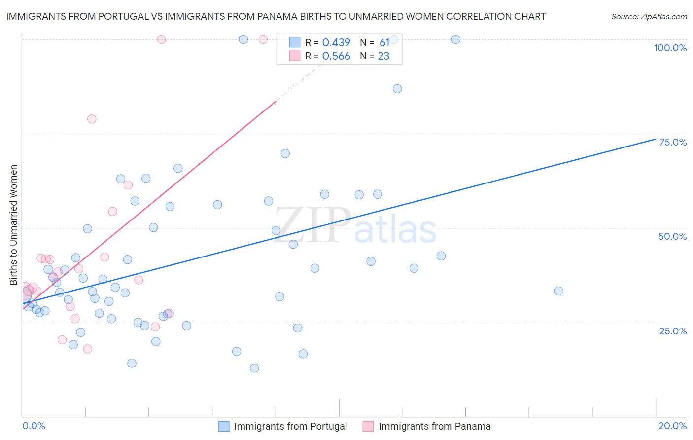 Immigrants from Portugal vs Immigrants from Panama Births to Unmarried Women