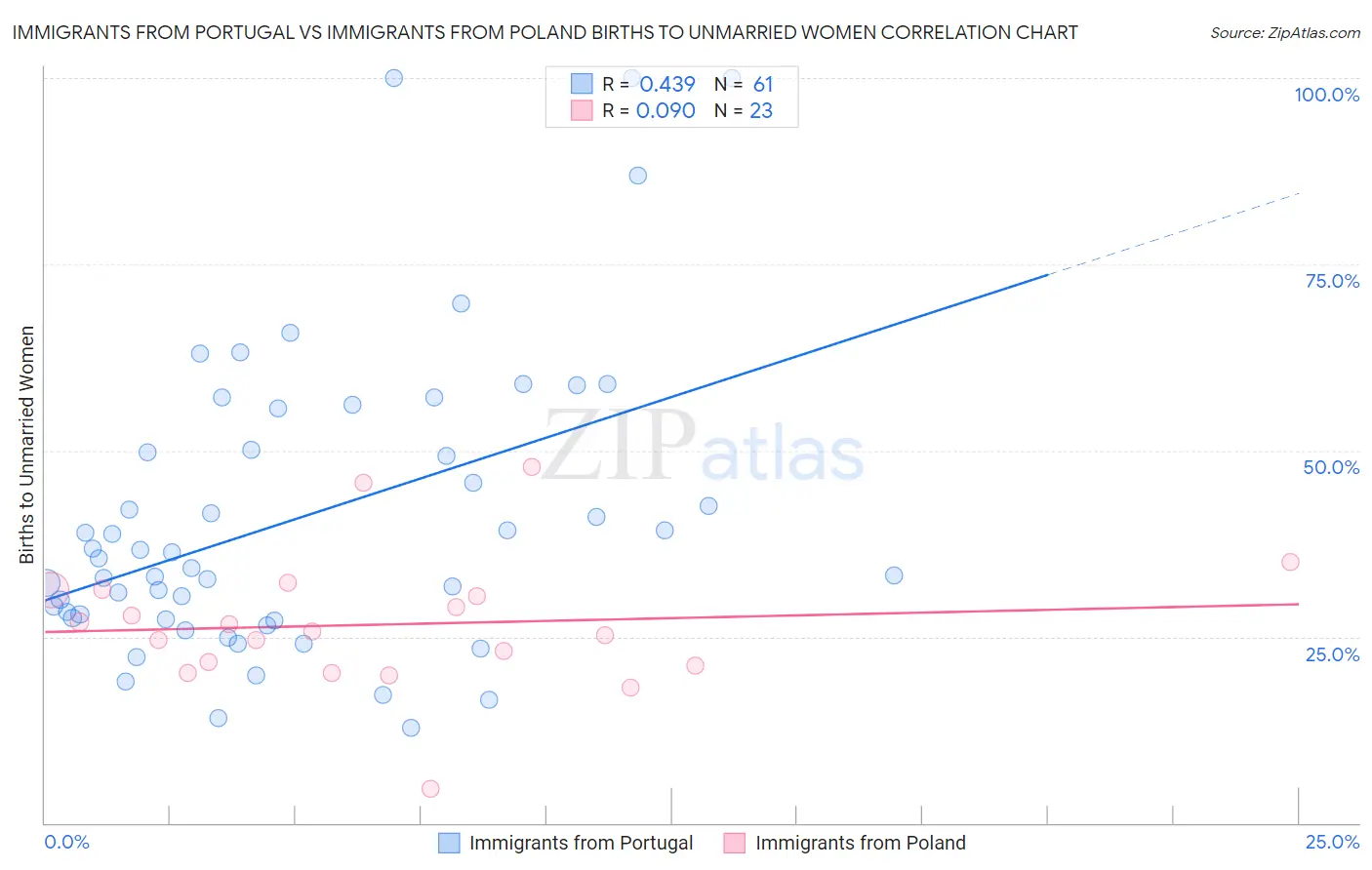 Immigrants from Portugal vs Immigrants from Poland Births to Unmarried Women