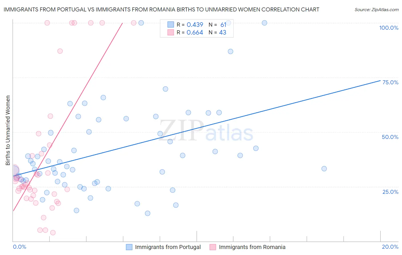 Immigrants from Portugal vs Immigrants from Romania Births to Unmarried Women