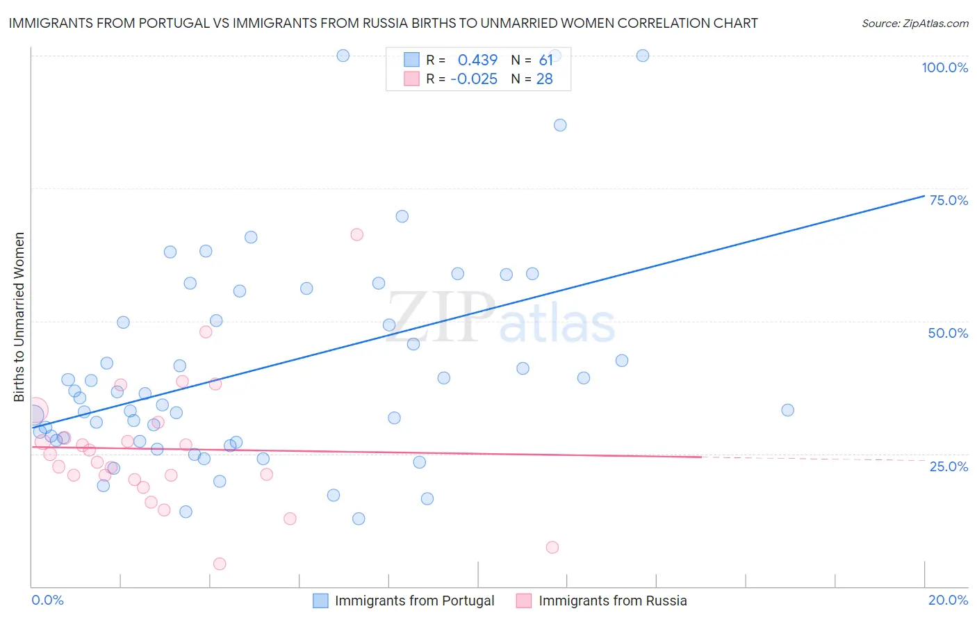 Immigrants from Portugal vs Immigrants from Russia Births to Unmarried Women