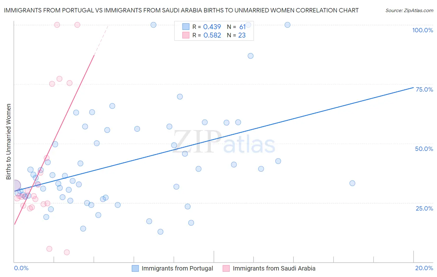 Immigrants from Portugal vs Immigrants from Saudi Arabia Births to Unmarried Women