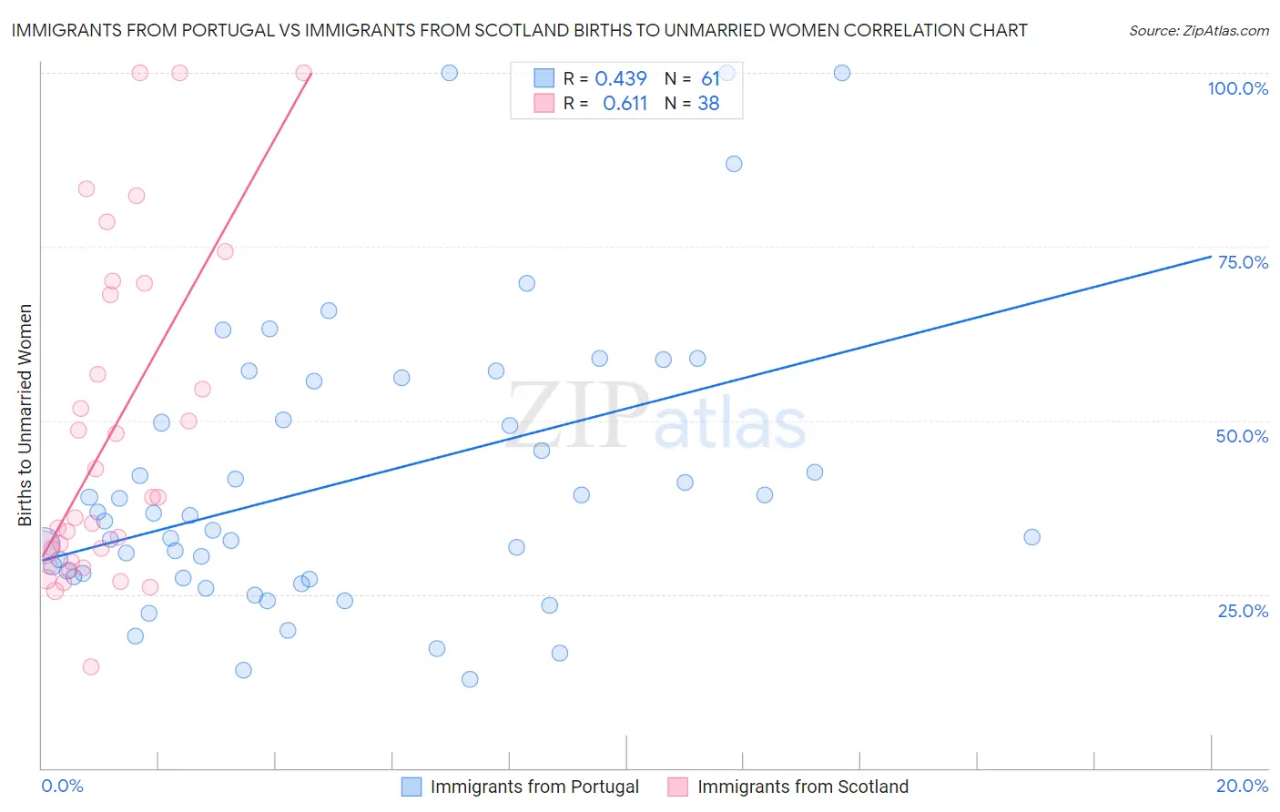 Immigrants from Portugal vs Immigrants from Scotland Births to Unmarried Women