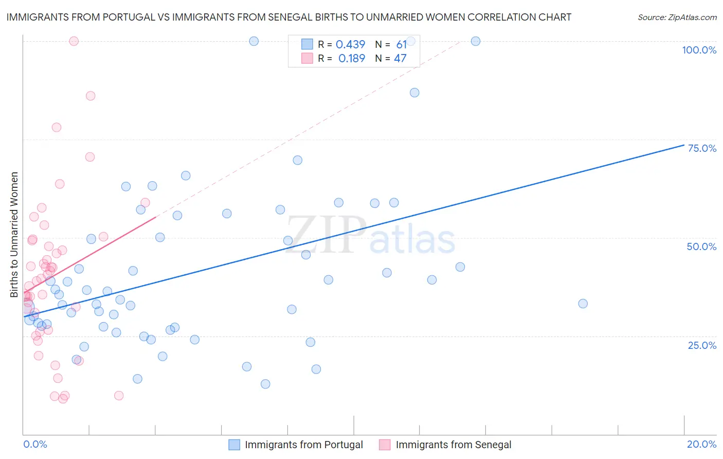 Immigrants from Portugal vs Immigrants from Senegal Births to Unmarried Women