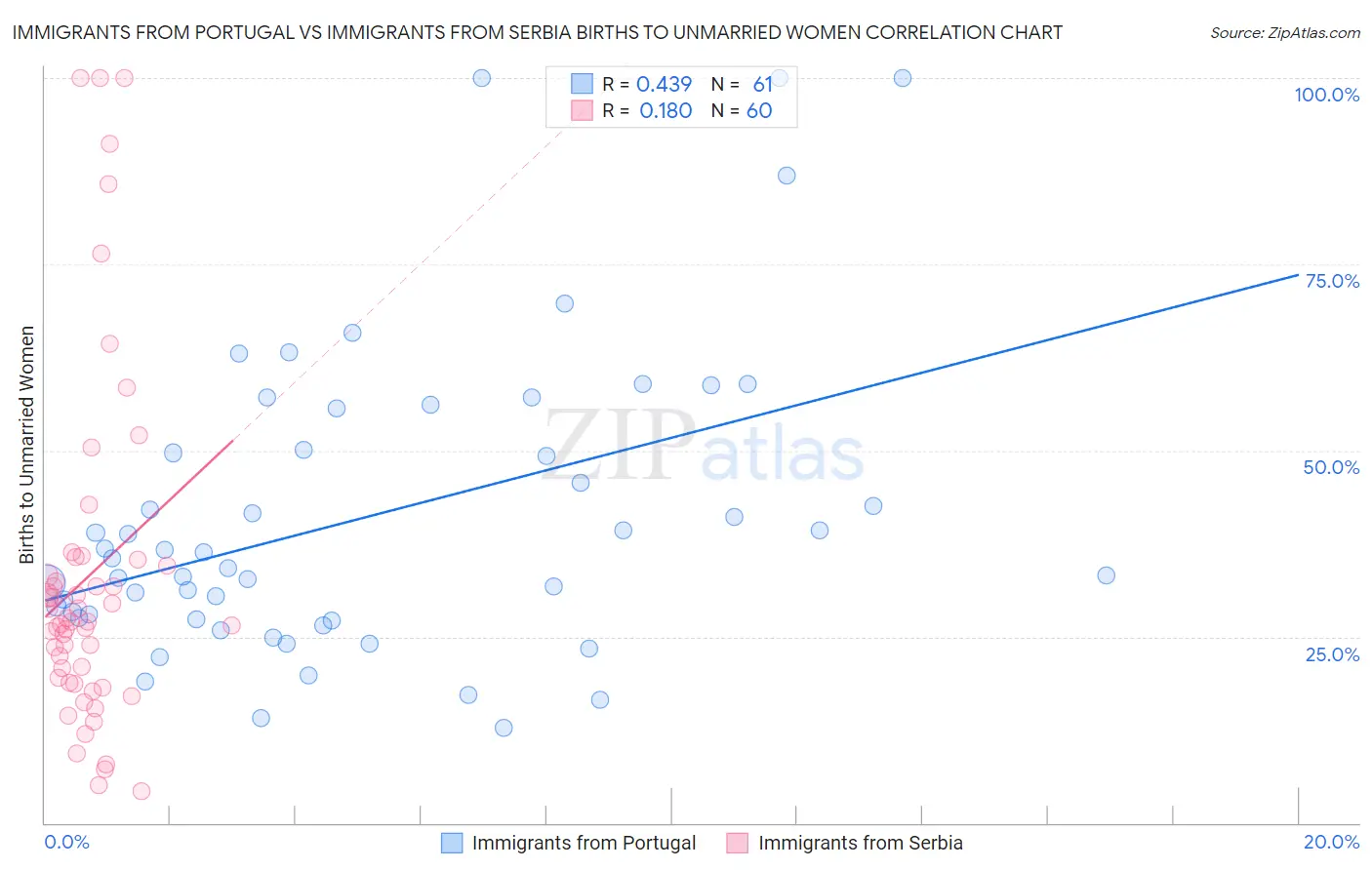 Immigrants from Portugal vs Immigrants from Serbia Births to Unmarried Women