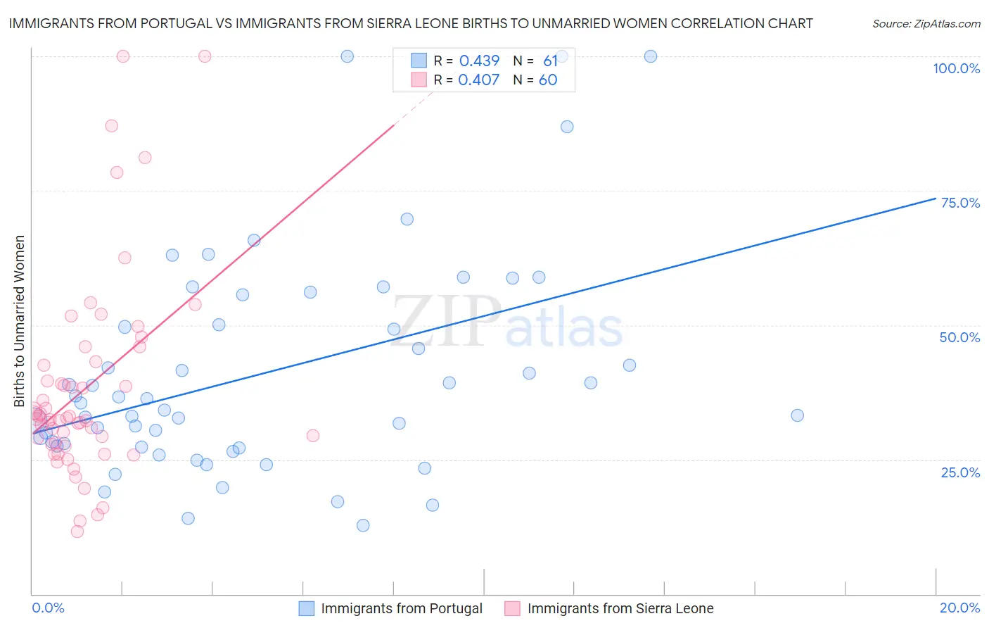 Immigrants from Portugal vs Immigrants from Sierra Leone Births to Unmarried Women