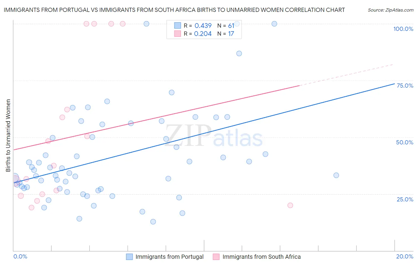 Immigrants from Portugal vs Immigrants from South Africa Births to Unmarried Women