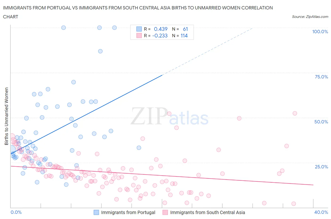 Immigrants from Portugal vs Immigrants from South Central Asia Births to Unmarried Women