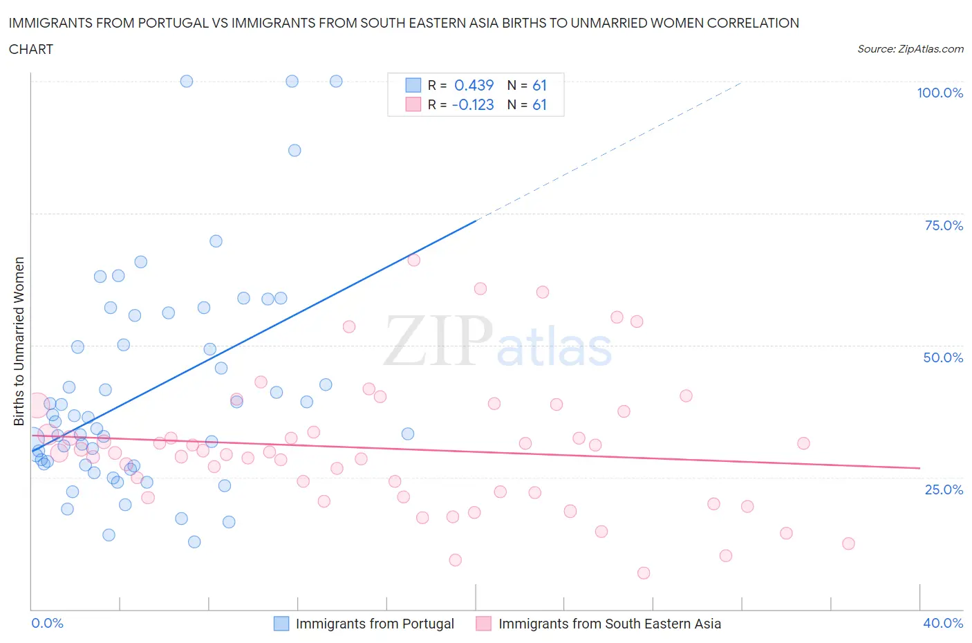 Immigrants from Portugal vs Immigrants from South Eastern Asia Births to Unmarried Women