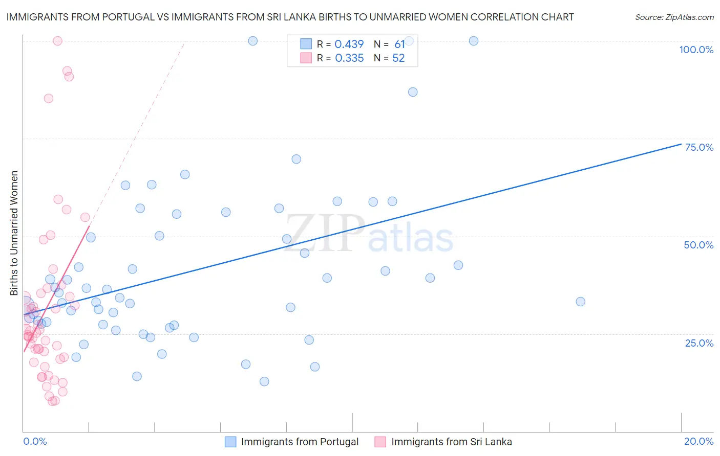 Immigrants from Portugal vs Immigrants from Sri Lanka Births to Unmarried Women