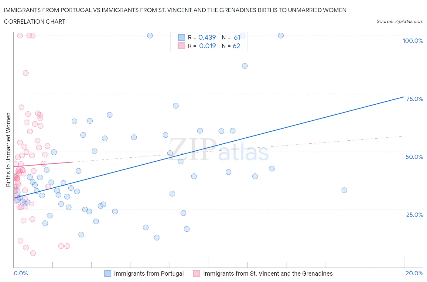 Immigrants from Portugal vs Immigrants from St. Vincent and the Grenadines Births to Unmarried Women