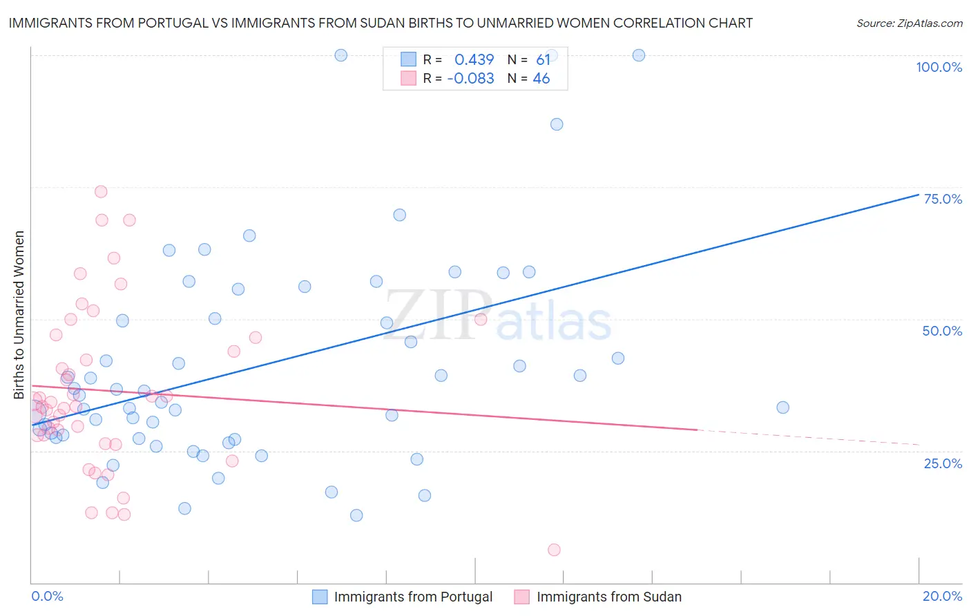 Immigrants from Portugal vs Immigrants from Sudan Births to Unmarried Women