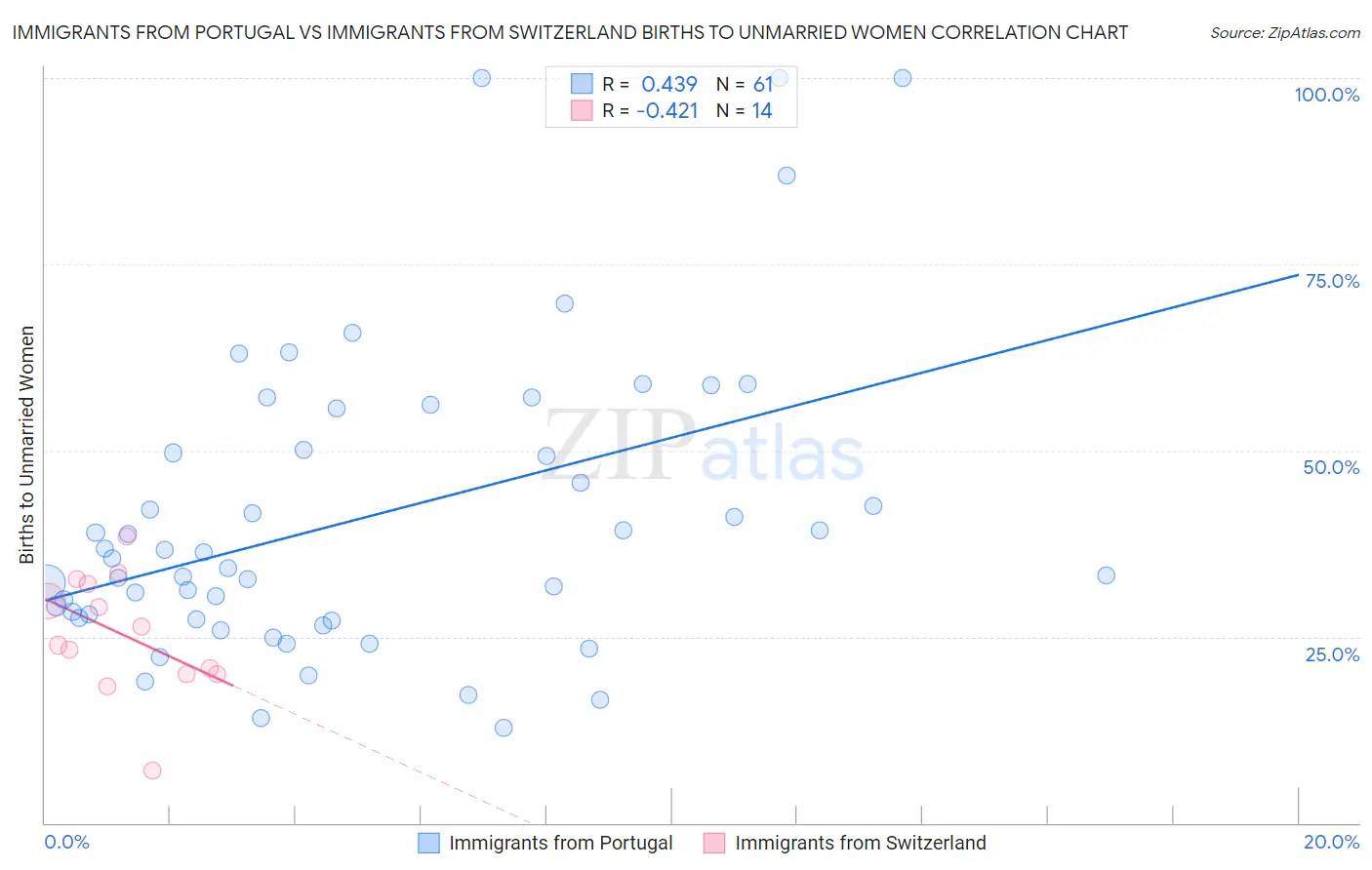 Immigrants from Portugal vs Immigrants from Switzerland Births to Unmarried Women
